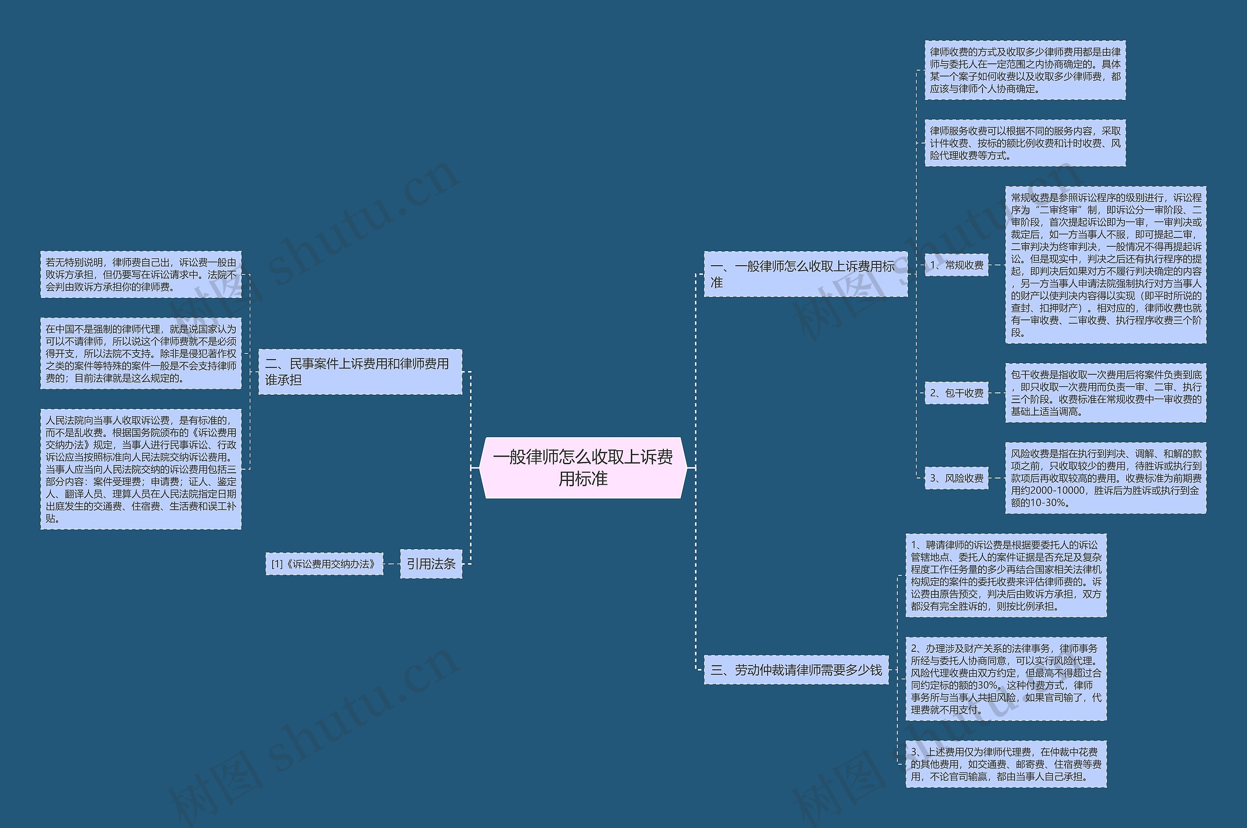 一般律师怎么收取上诉费用标准思维导图