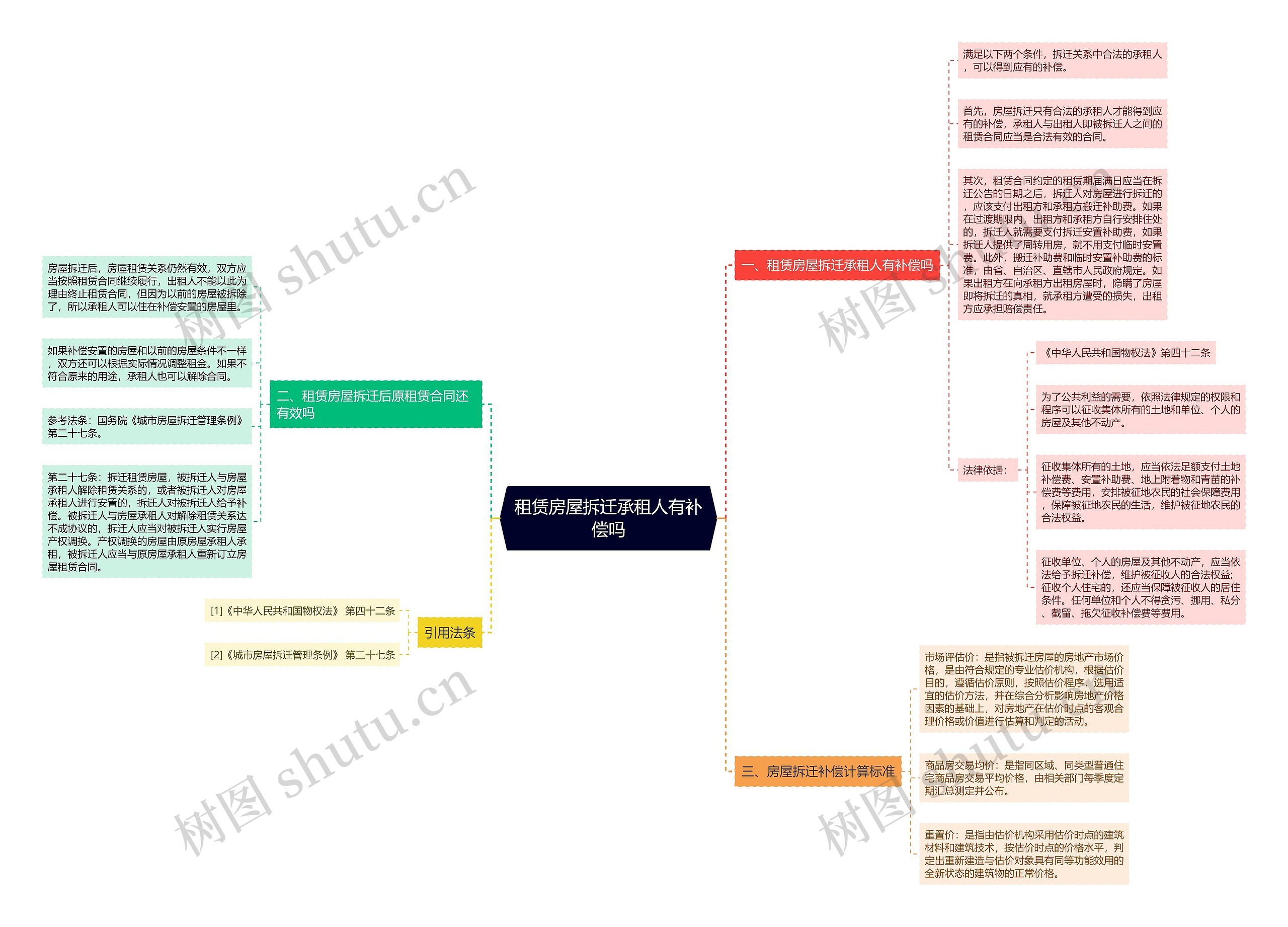 租赁房屋拆迁承租人有补偿吗思维导图