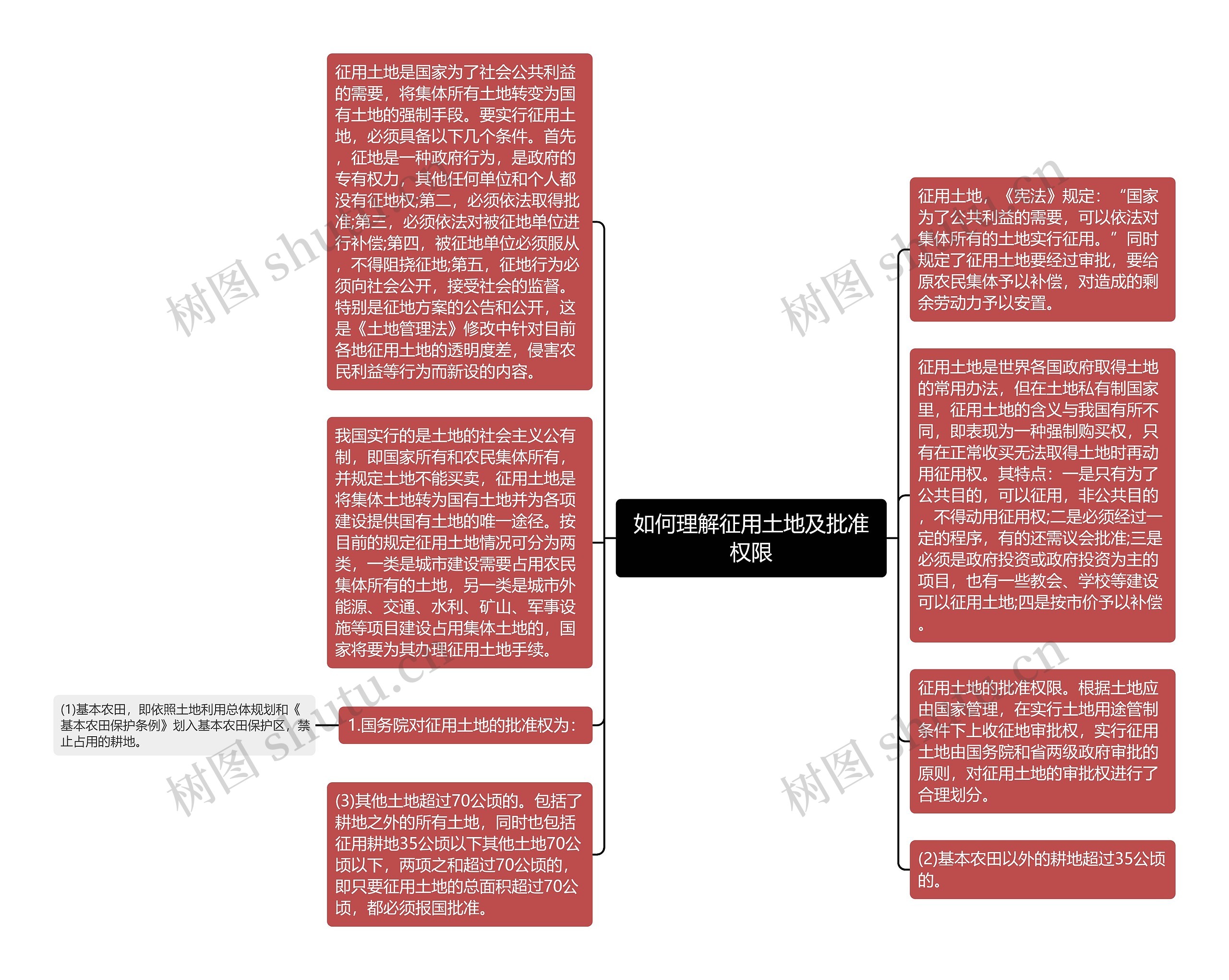 如何理解征用土地及批准权限思维导图