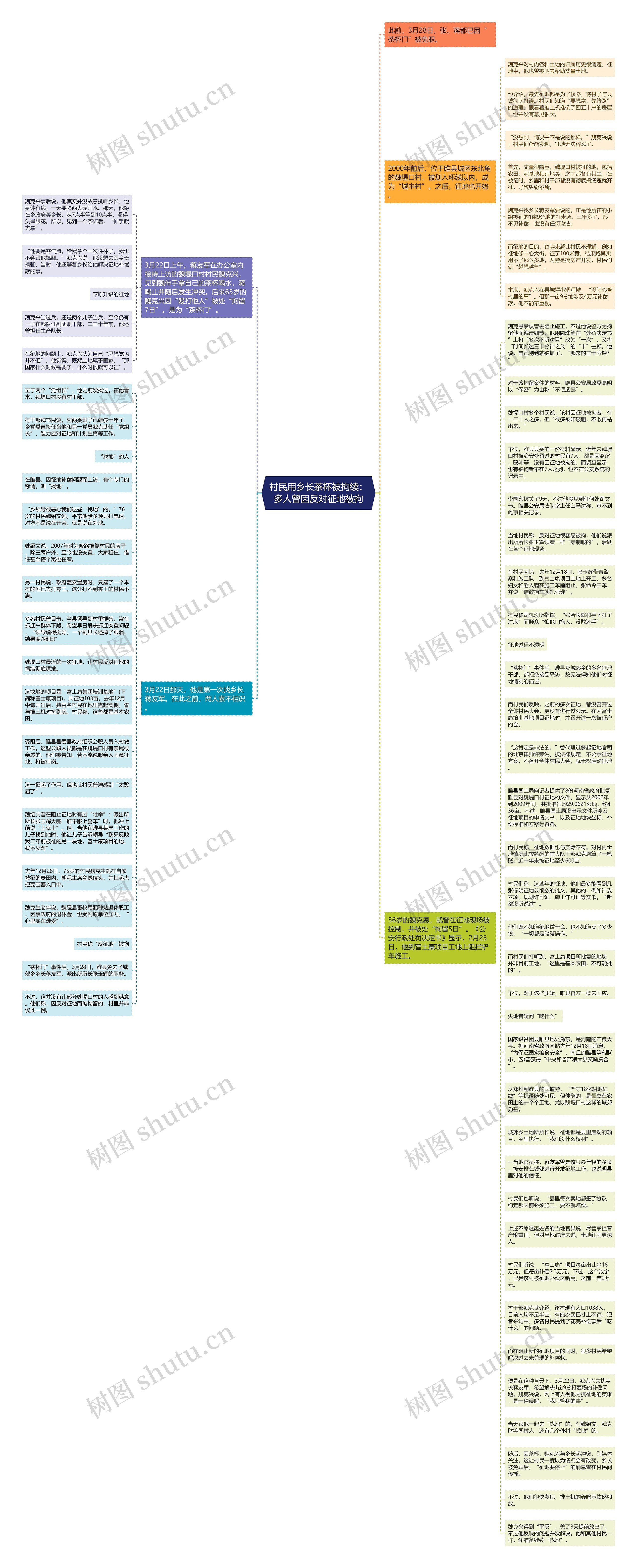 村民用乡长茶杯被拘续：多人曾因反对征地被拘思维导图