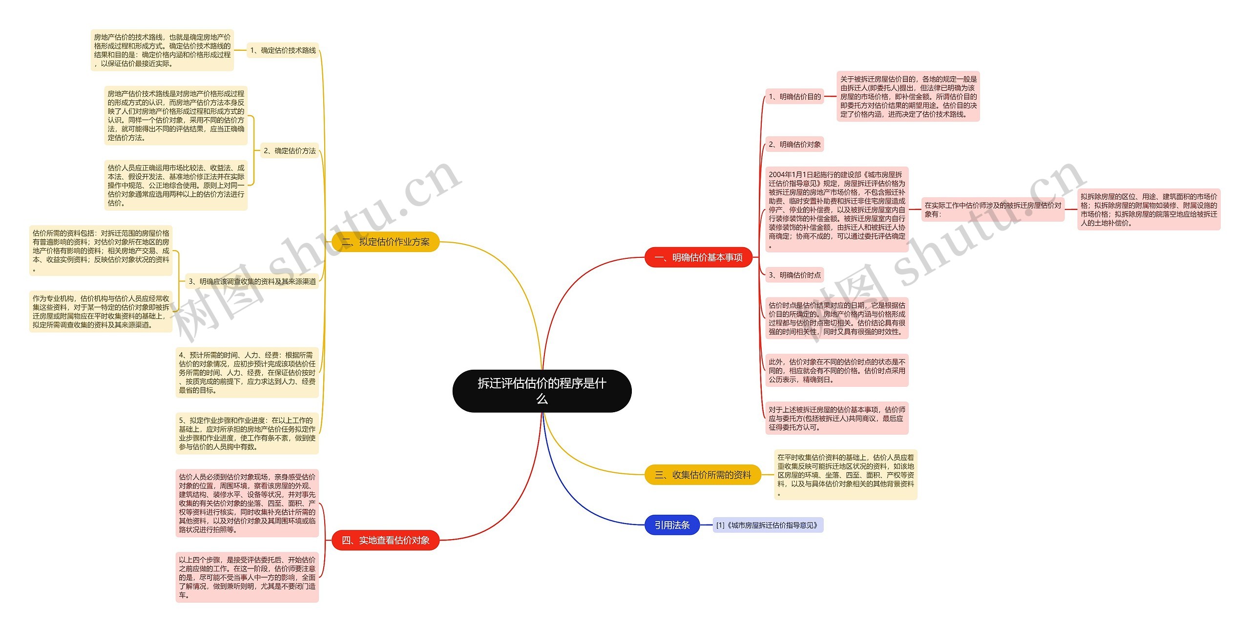 拆迁评估估价的程序是什么思维导图