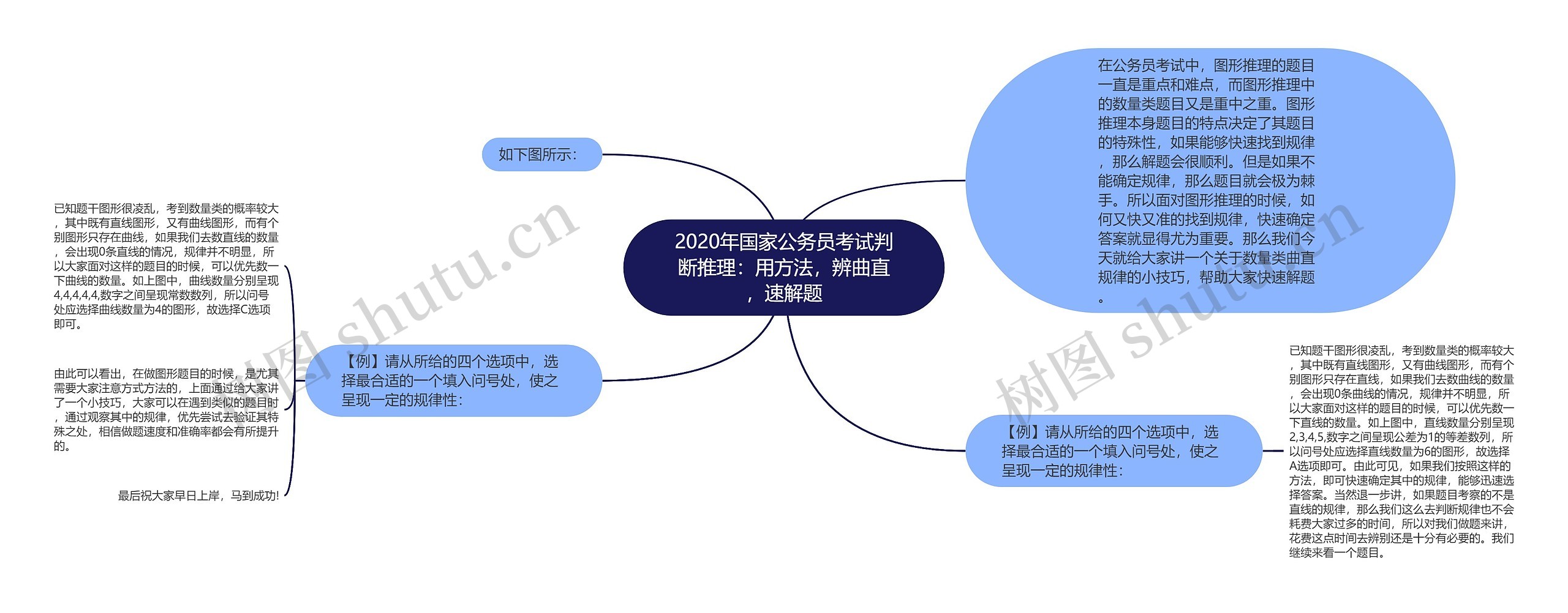 2020年国家公务员考试判断推理：用方法，辨曲直，速解题思维导图