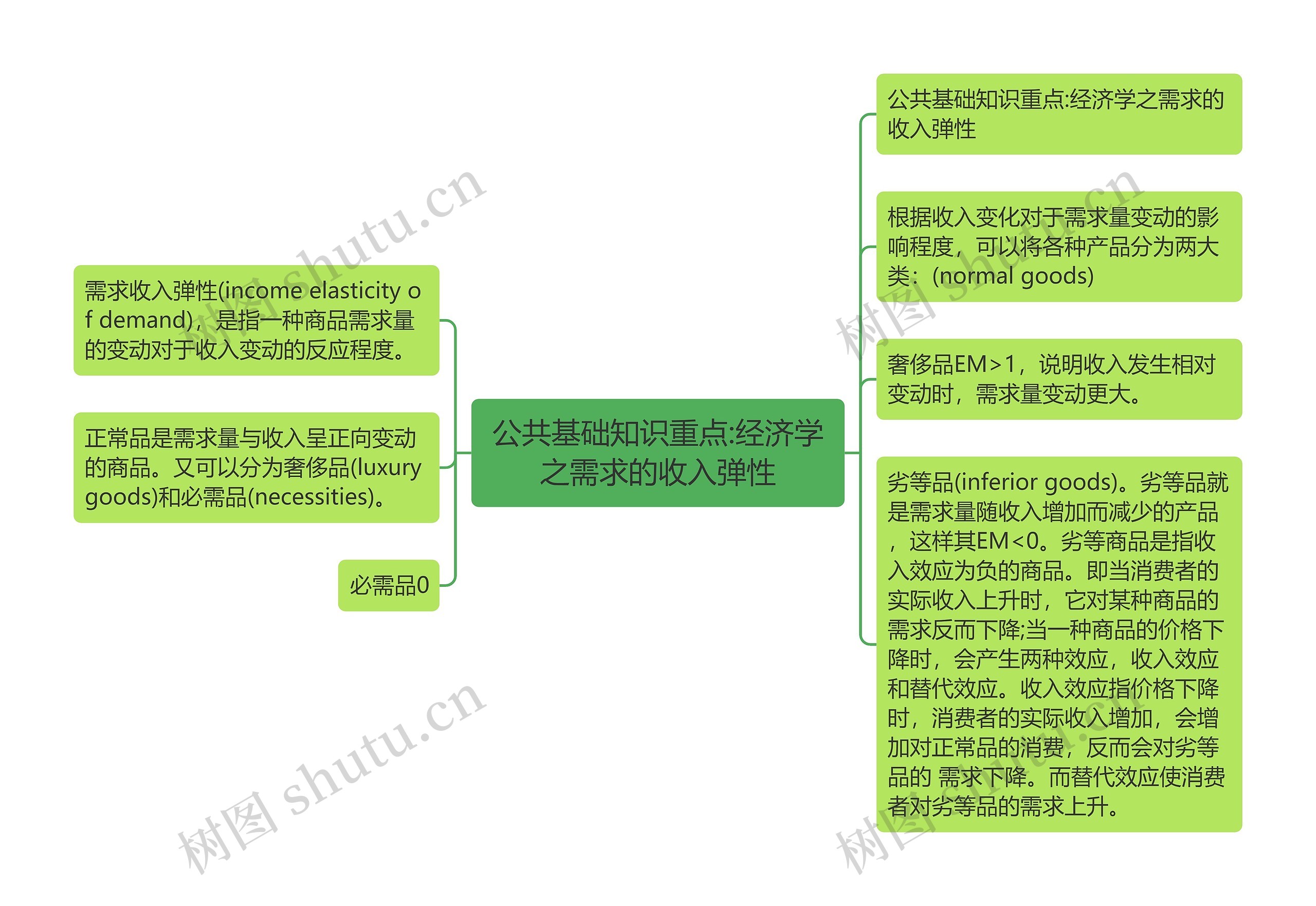 公共基础知识重点:经济学之需求的收入弹性