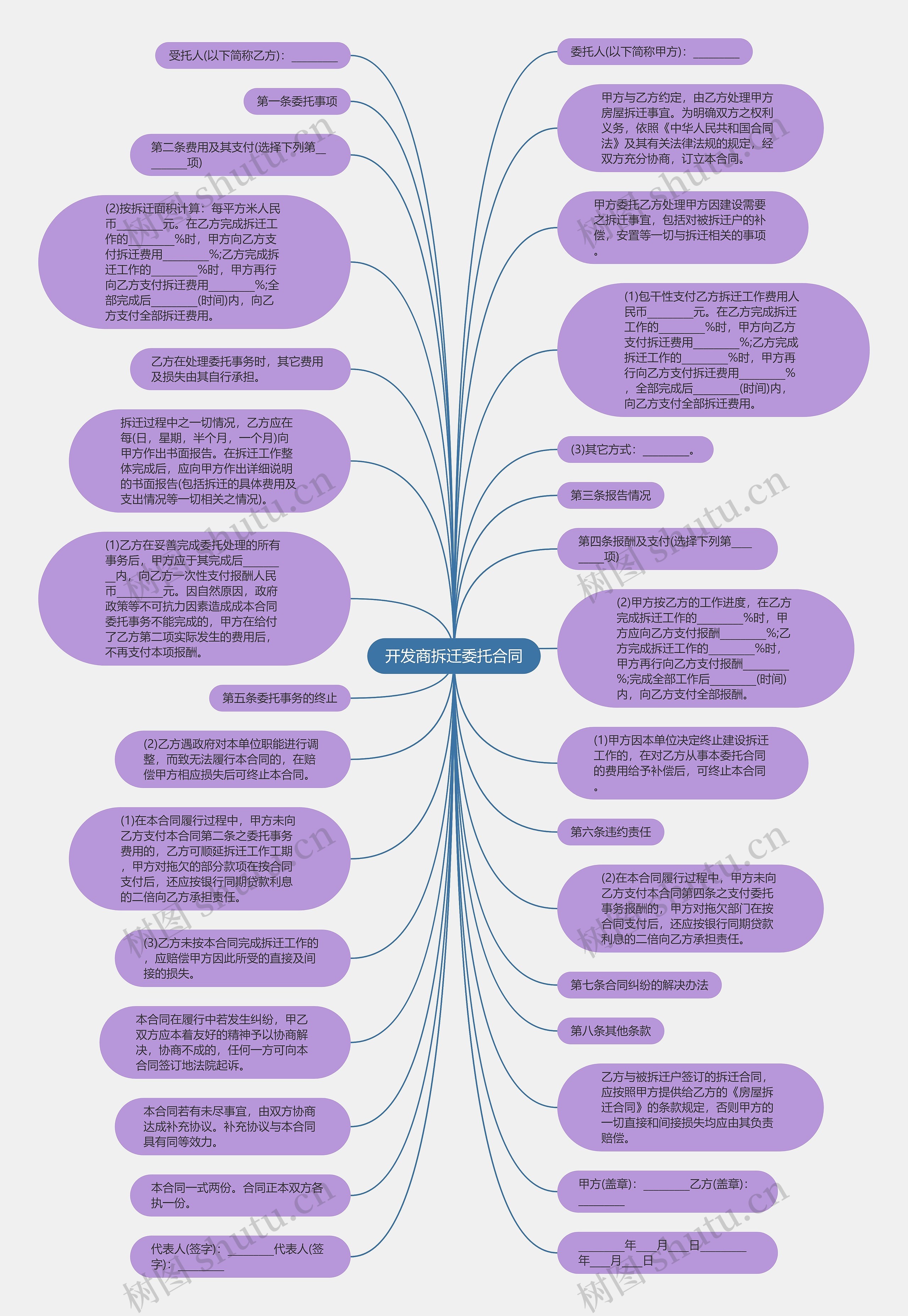 开发商拆迁委托合同思维导图