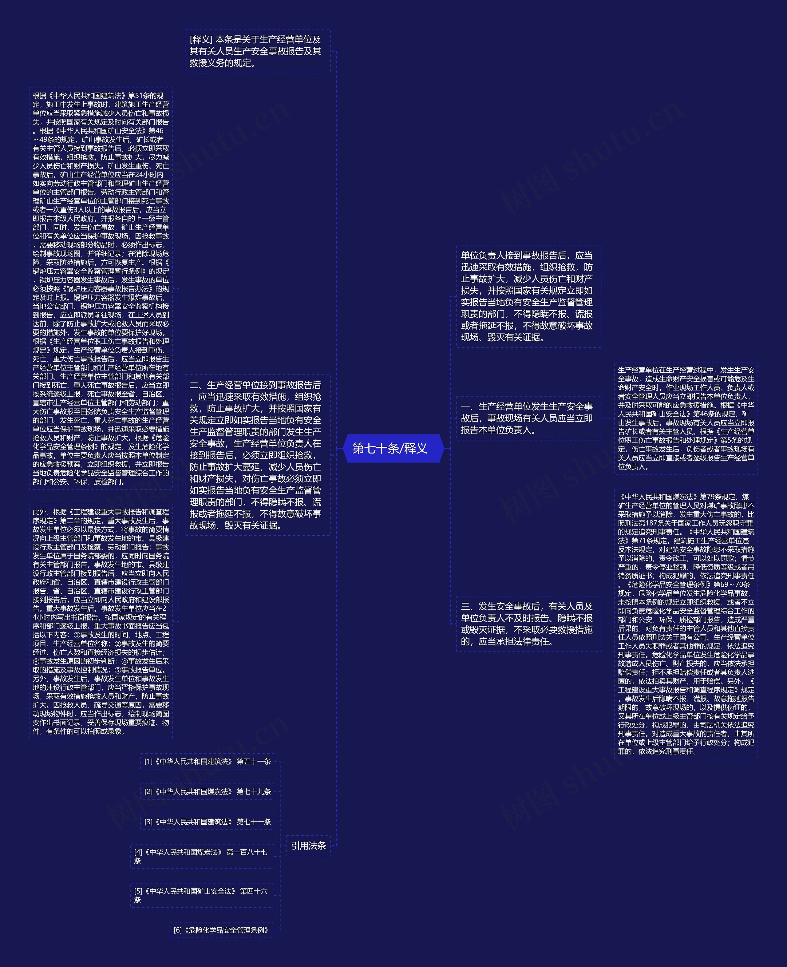  第七十条/释义   思维导图