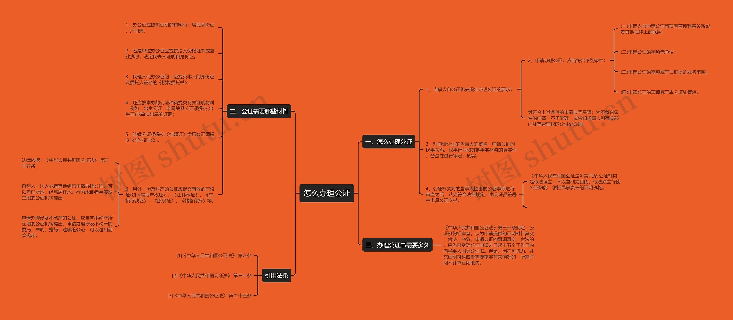 怎么办理公证思维导图