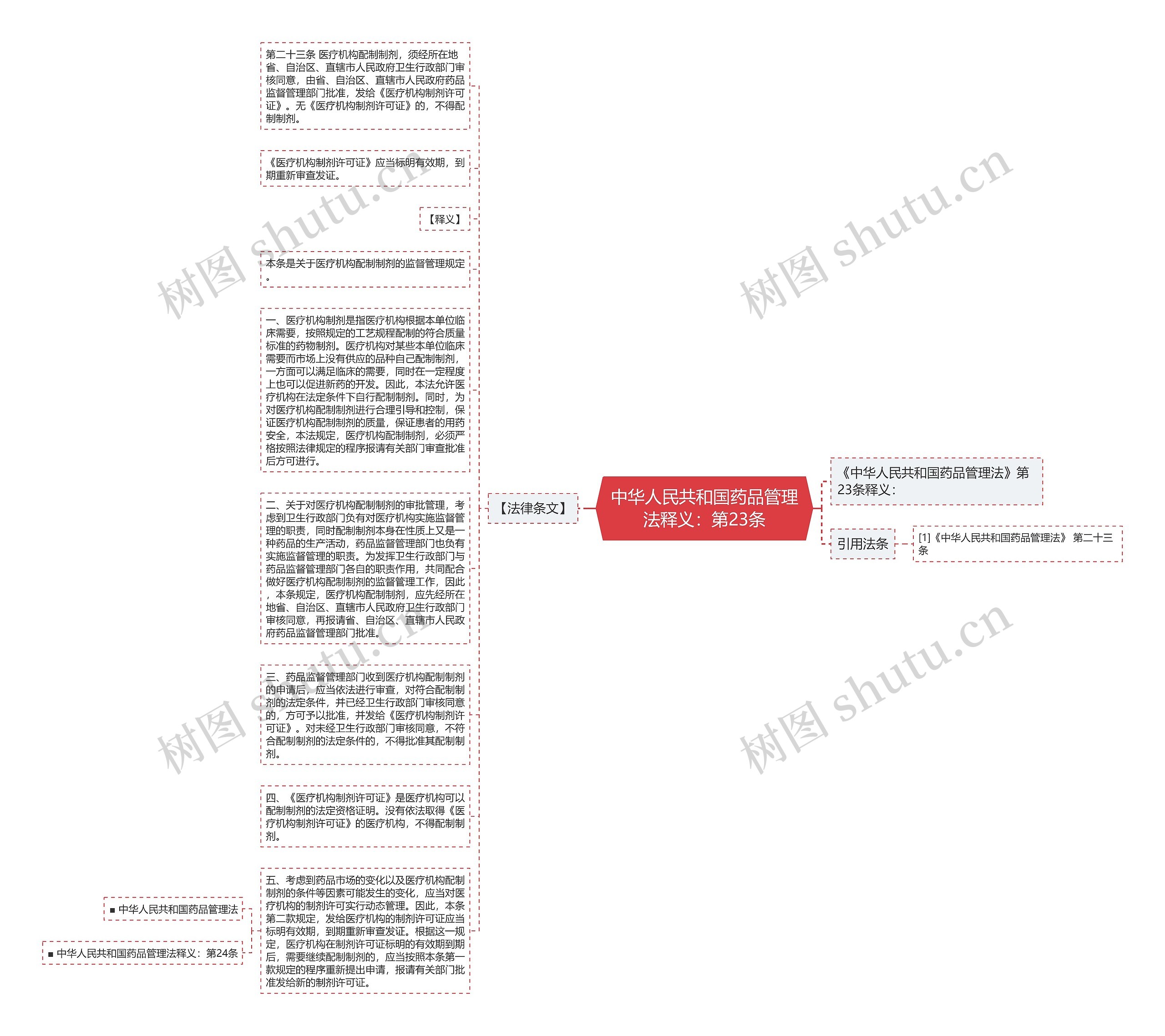 中华人民共和国药品管理法释义：第23条思维导图