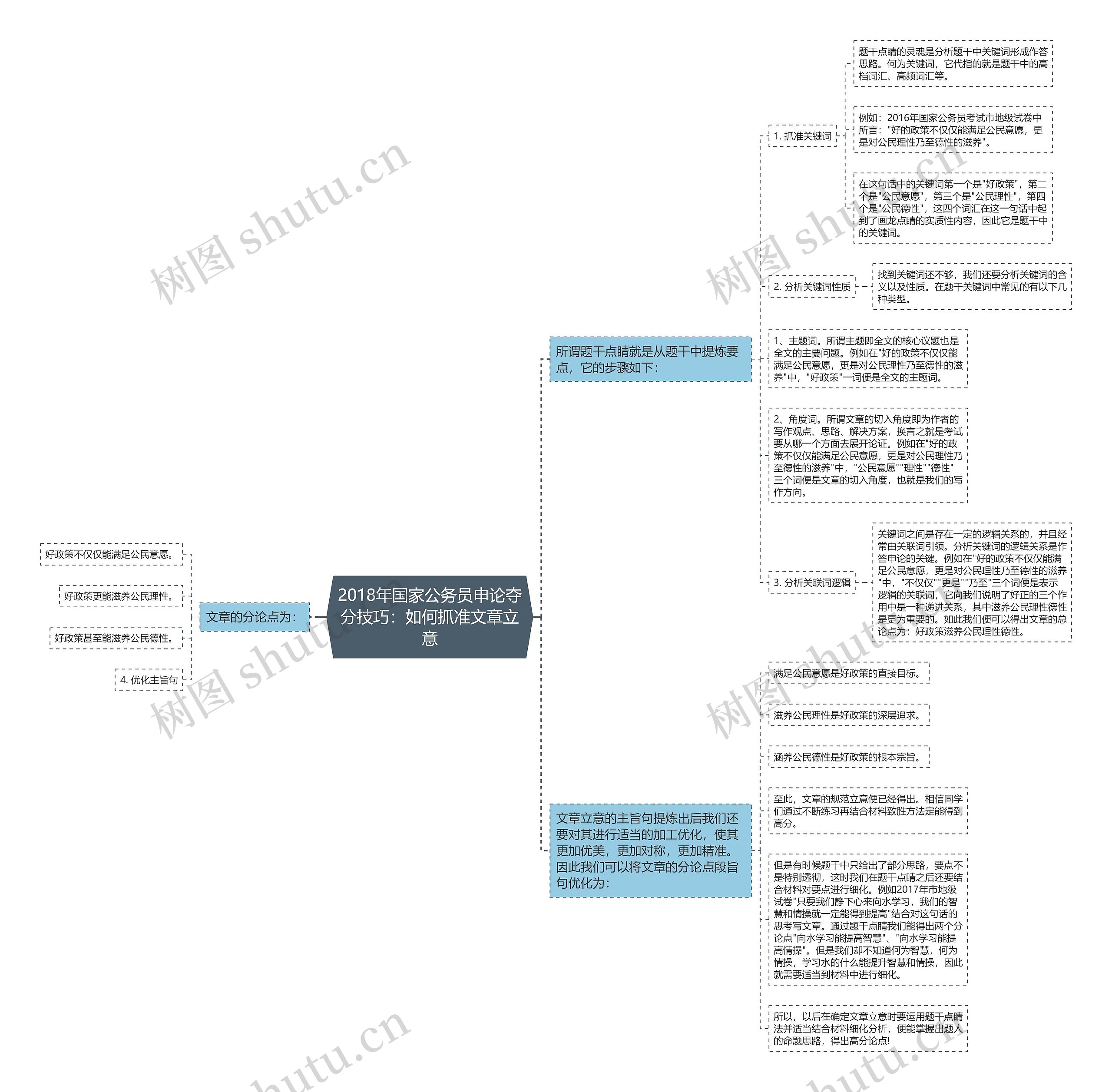 2018年国家公务员申论夺分技巧：如何抓准文章立意思维导图