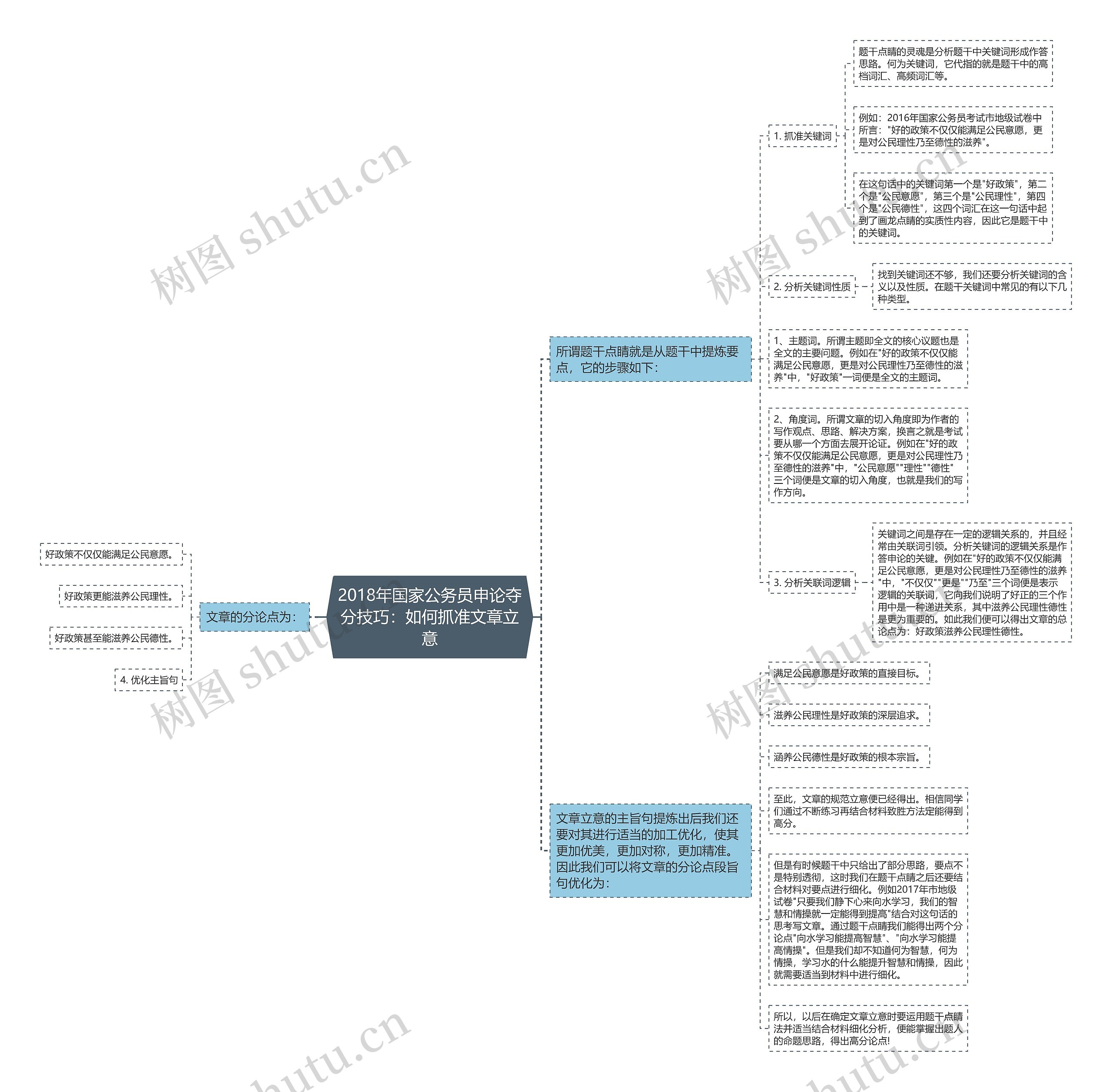 2018年国家公务员申论夺分技巧:如何抓准文章立意 2018年国家公务员申论夺分技巧:如何抓准文章立意
