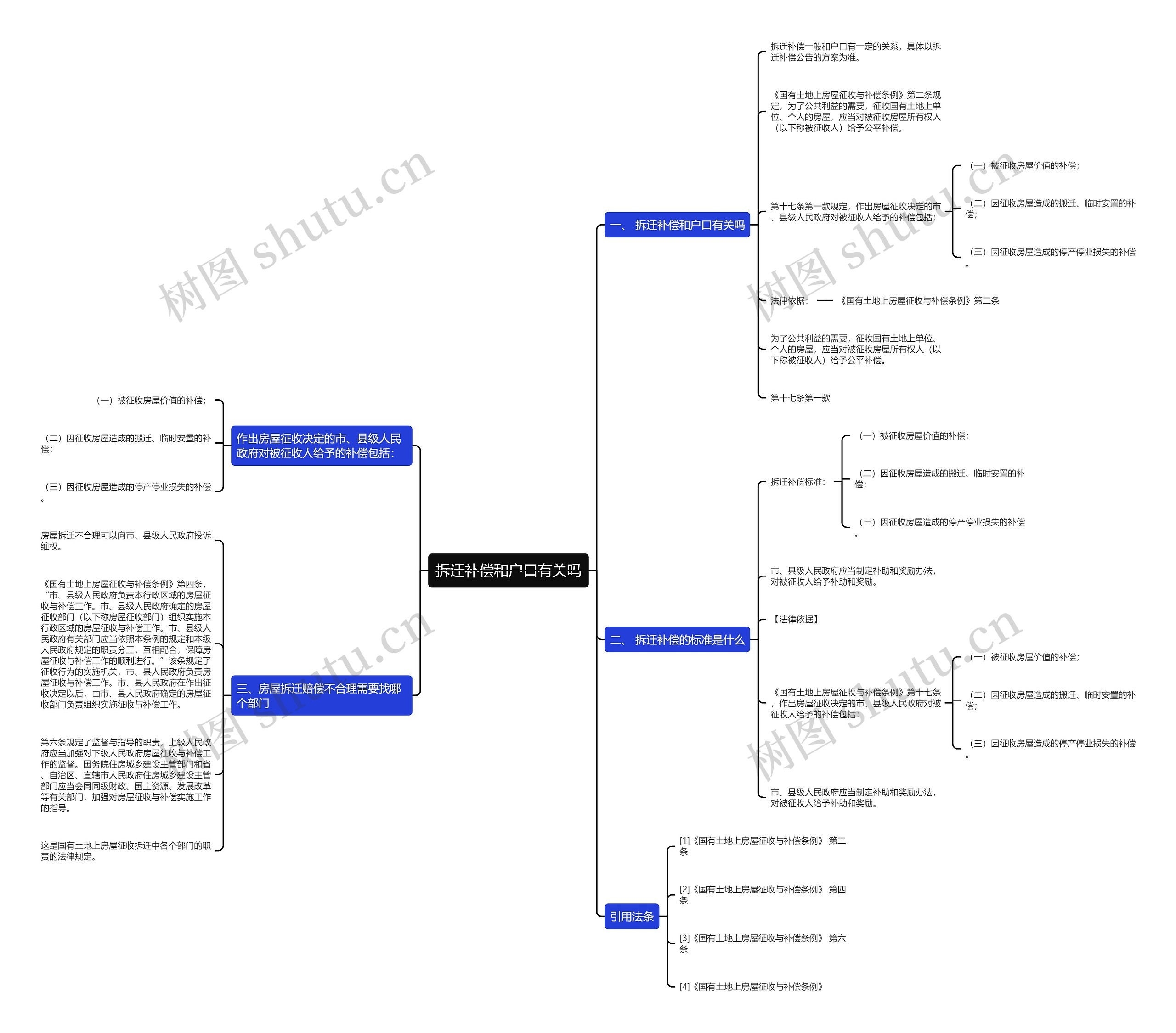 拆迁补偿和户口有关吗思维导图