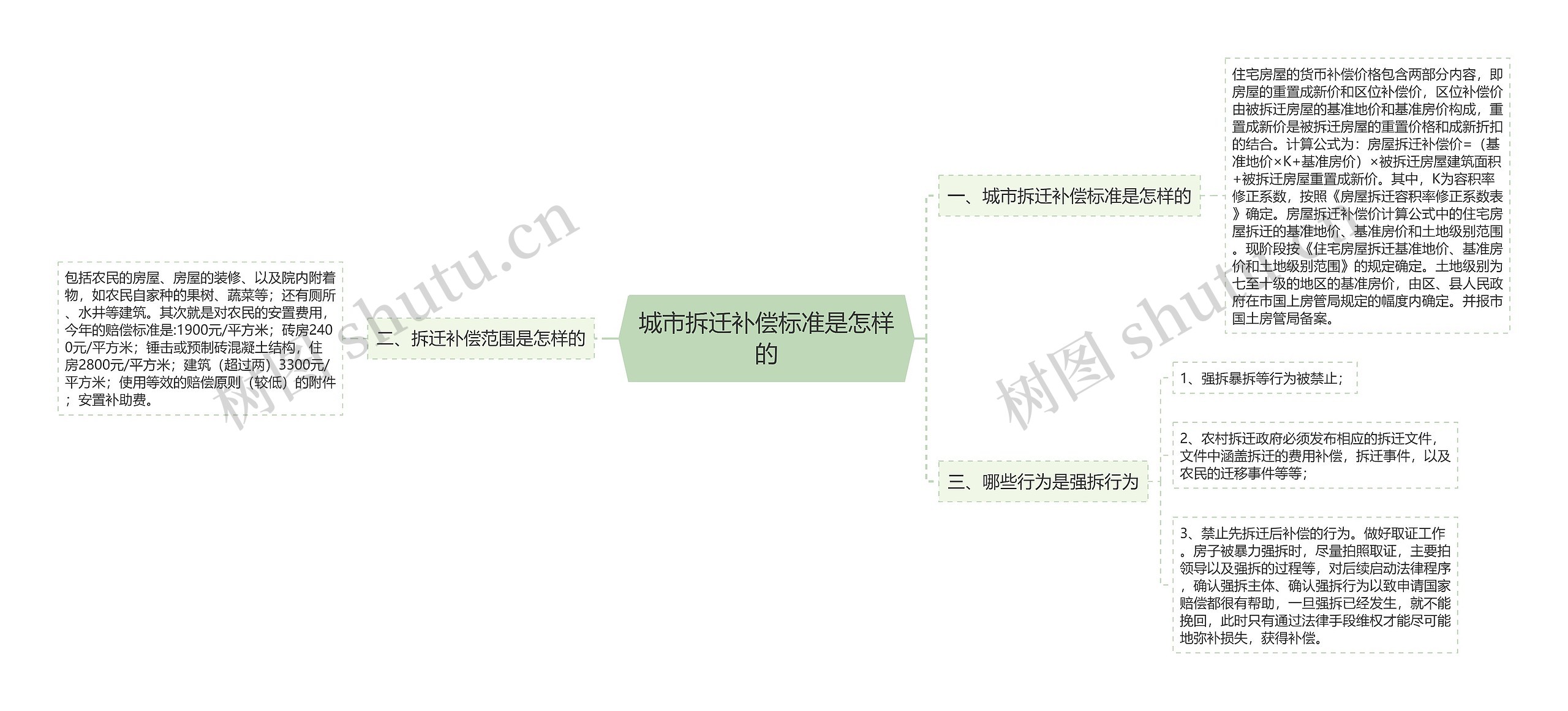 城市拆迁补偿标准是怎样的思维导图