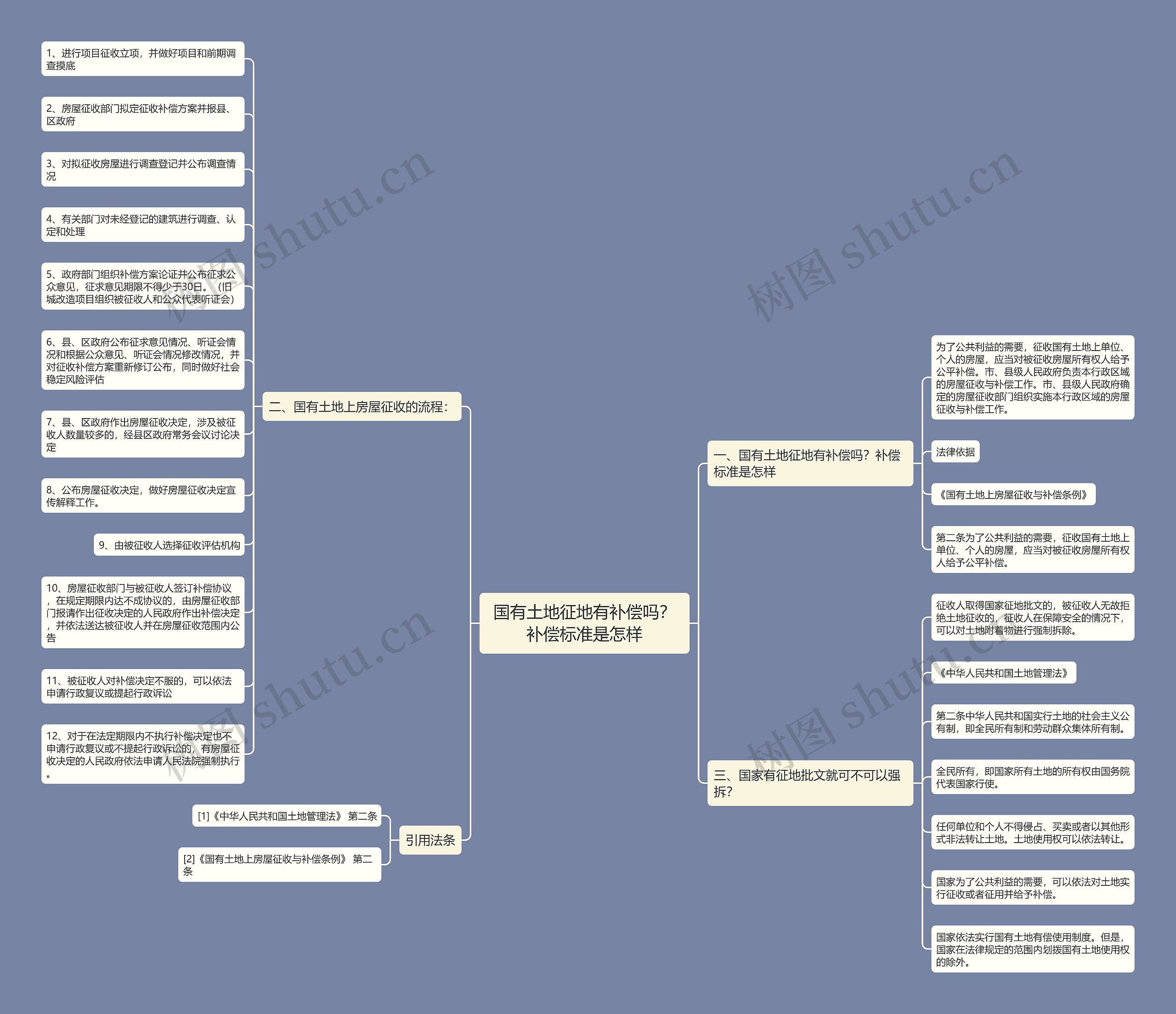 国有土地征地有补偿吗？补偿标准是怎样思维导图