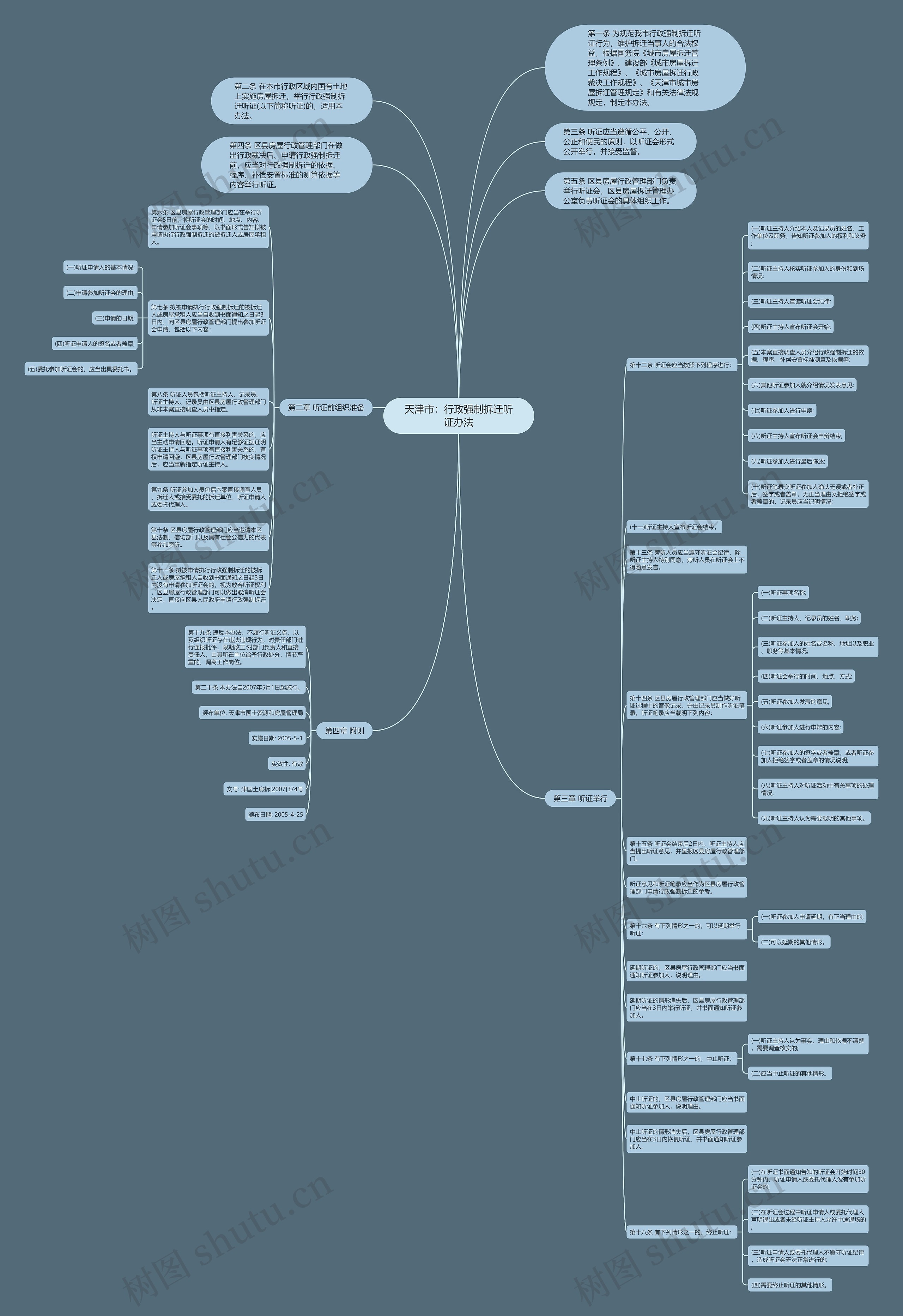 天津市：行政强制拆迁听证办法思维导图