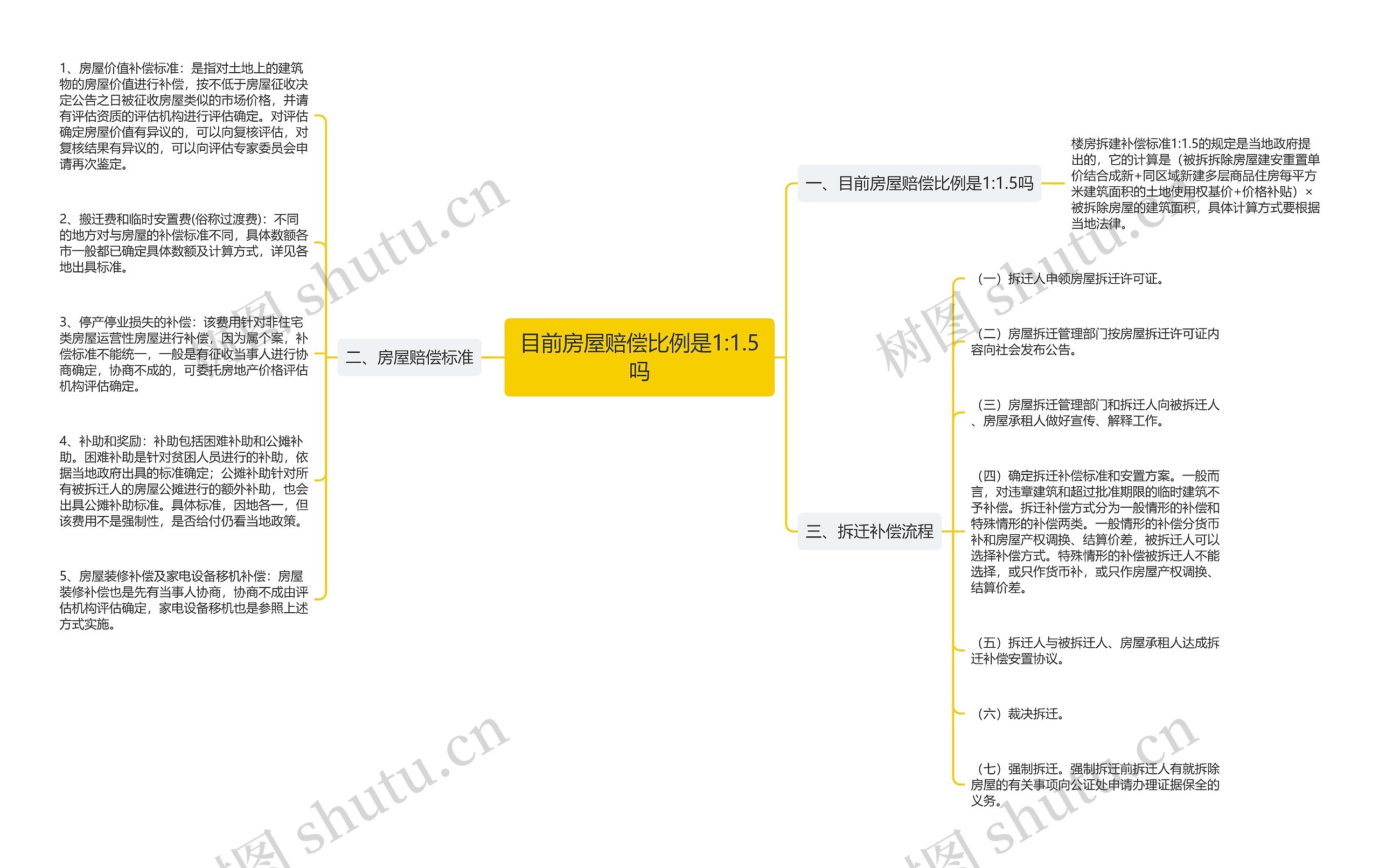 目前房屋赔偿比例是1:1.5吗思维导图