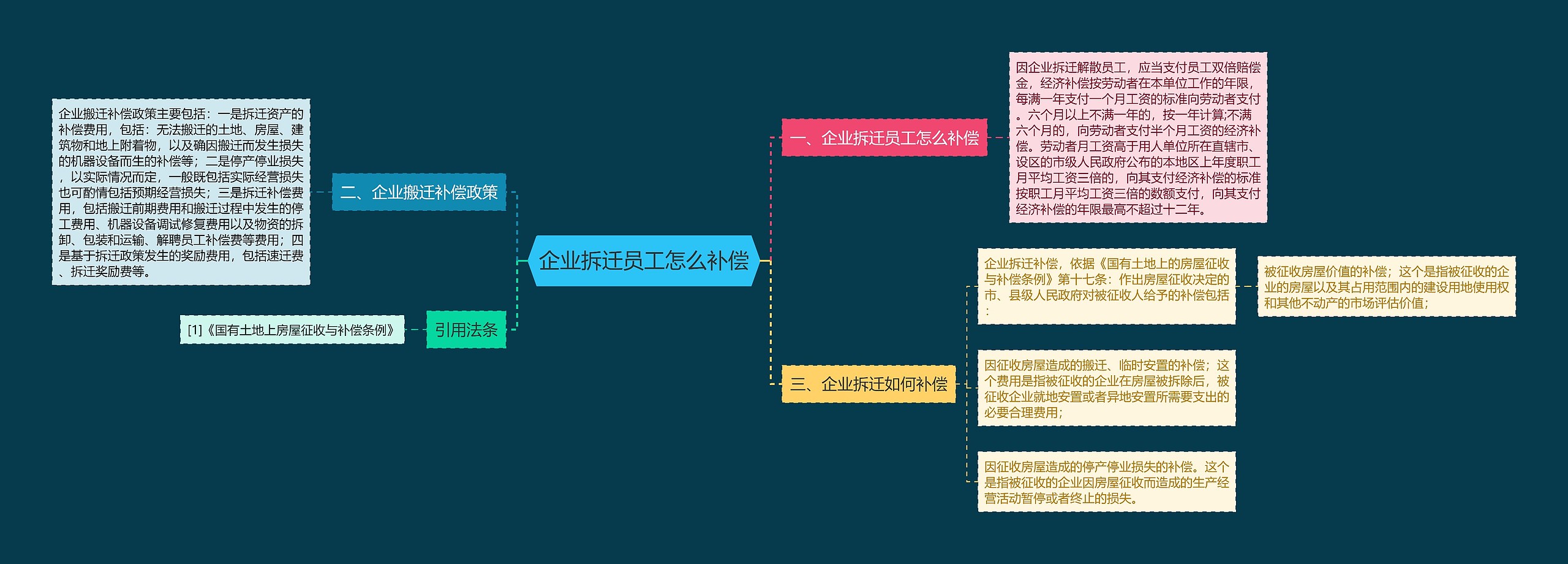 企业拆迁员工怎么补偿思维导图