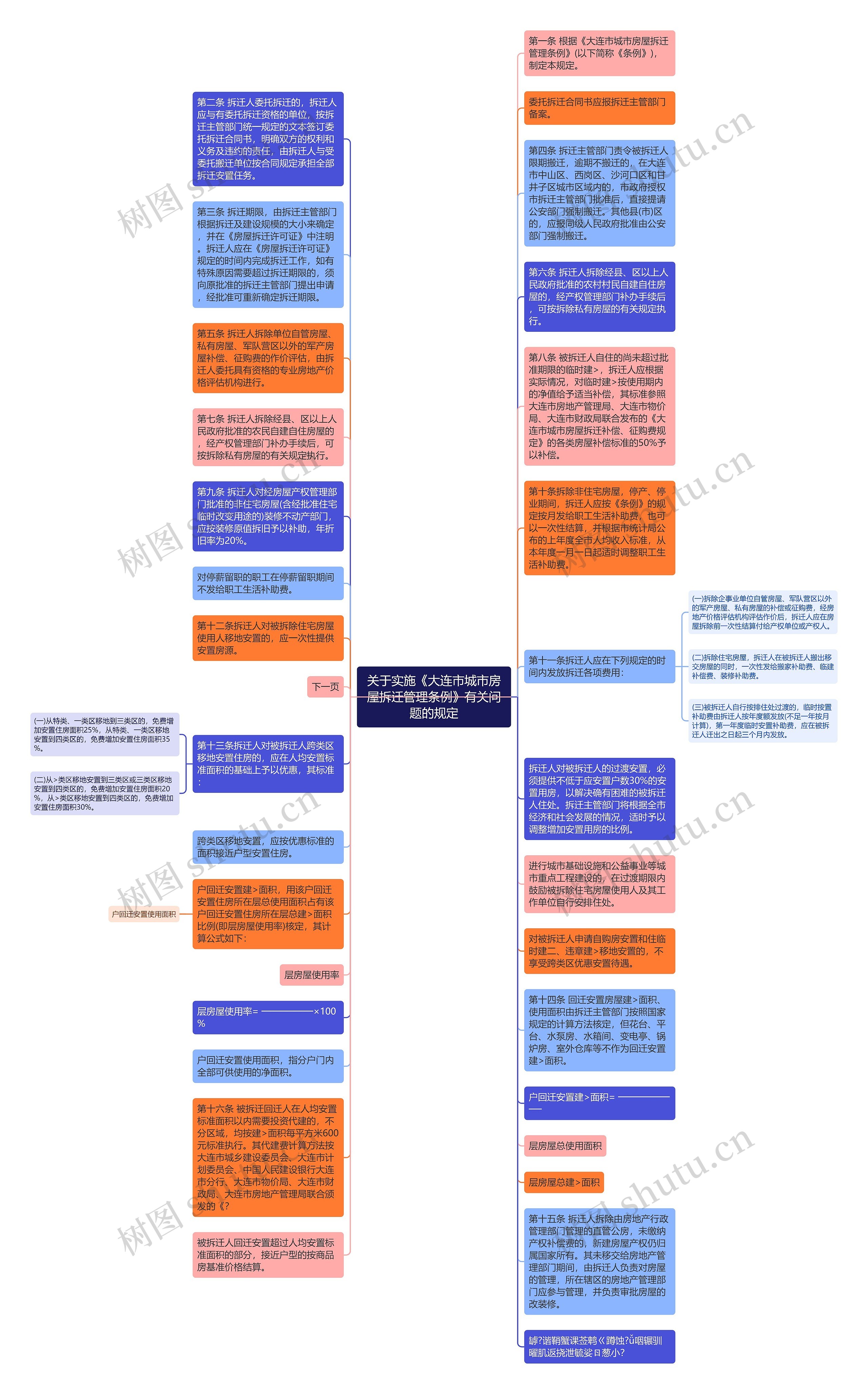 关于实施《大连市城市房屋拆迁管理条例》有关问题的规定思维导图