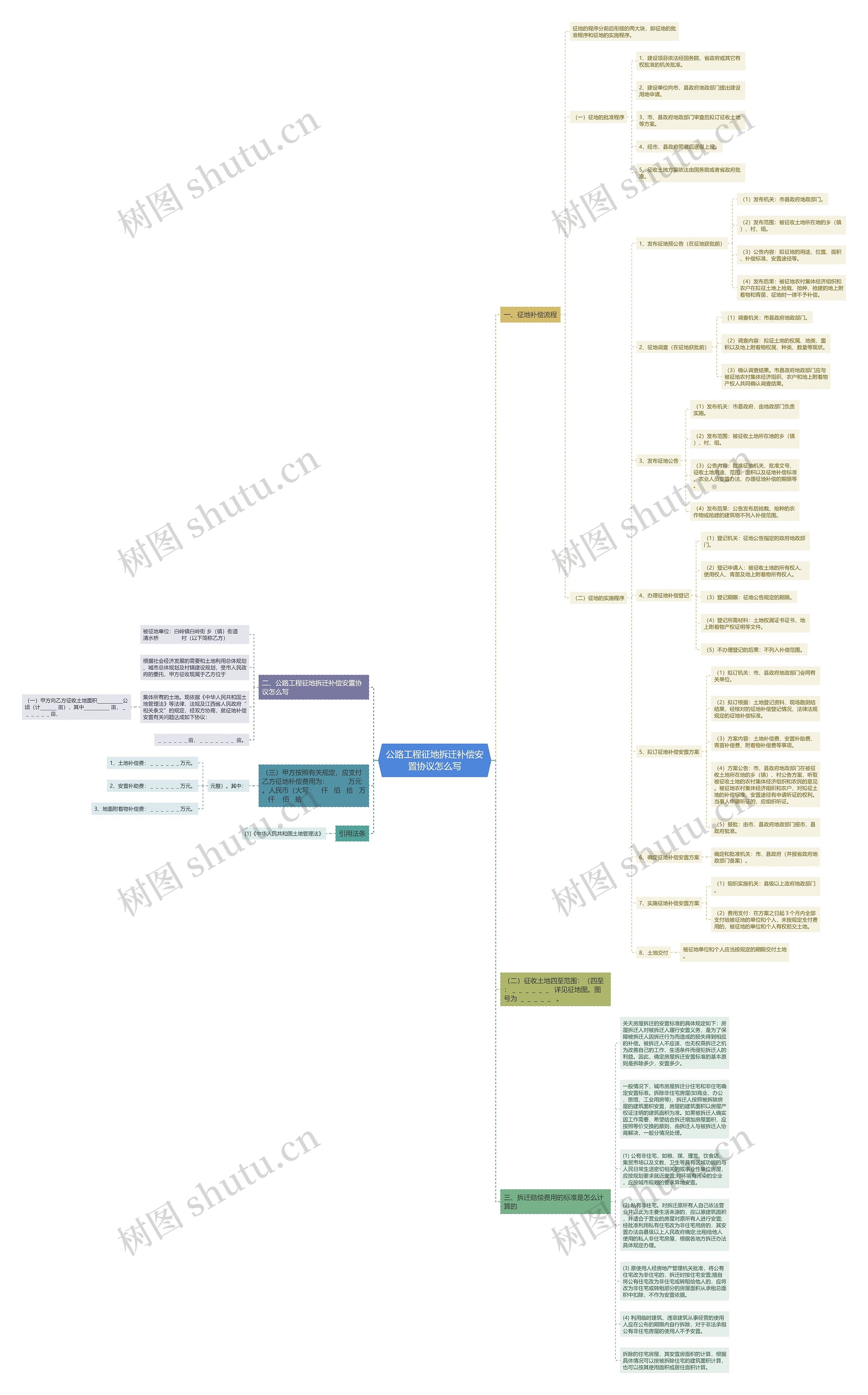 公路工程征地拆迁补偿安置协议怎么写思维导图
