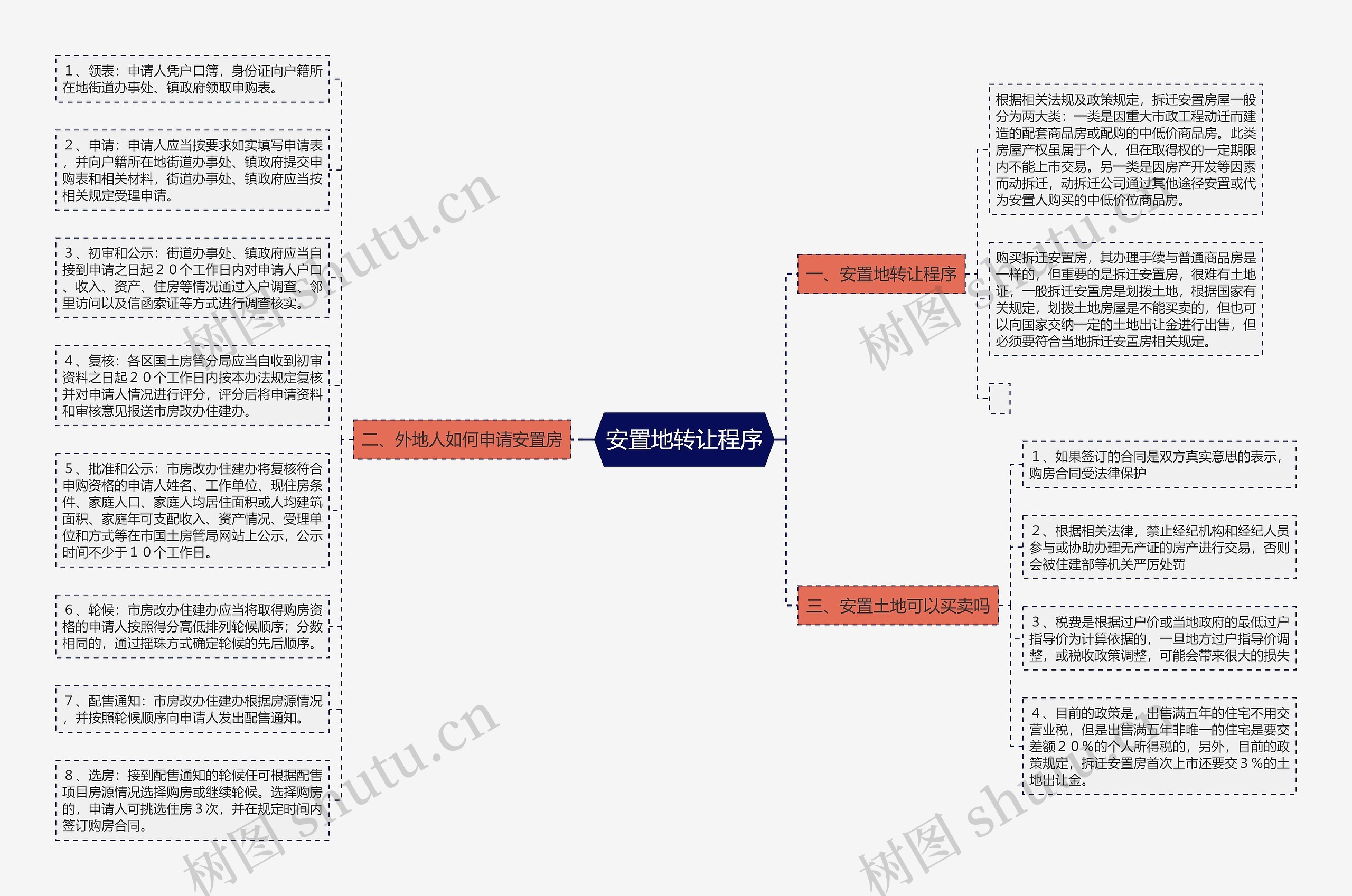 安置地转让程序思维导图