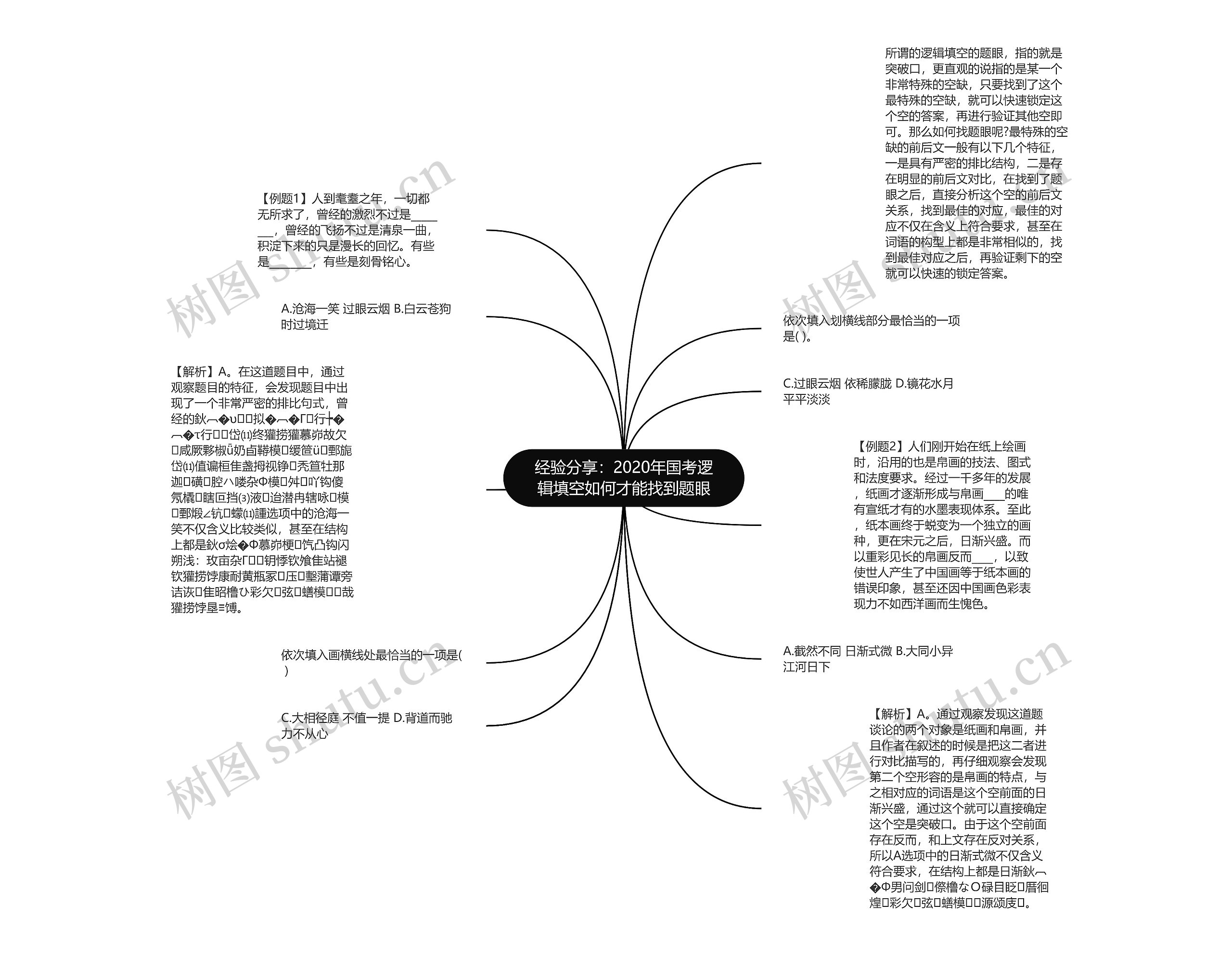 经验分享：2020年国考逻辑填空如何才能找到题眼思维导图