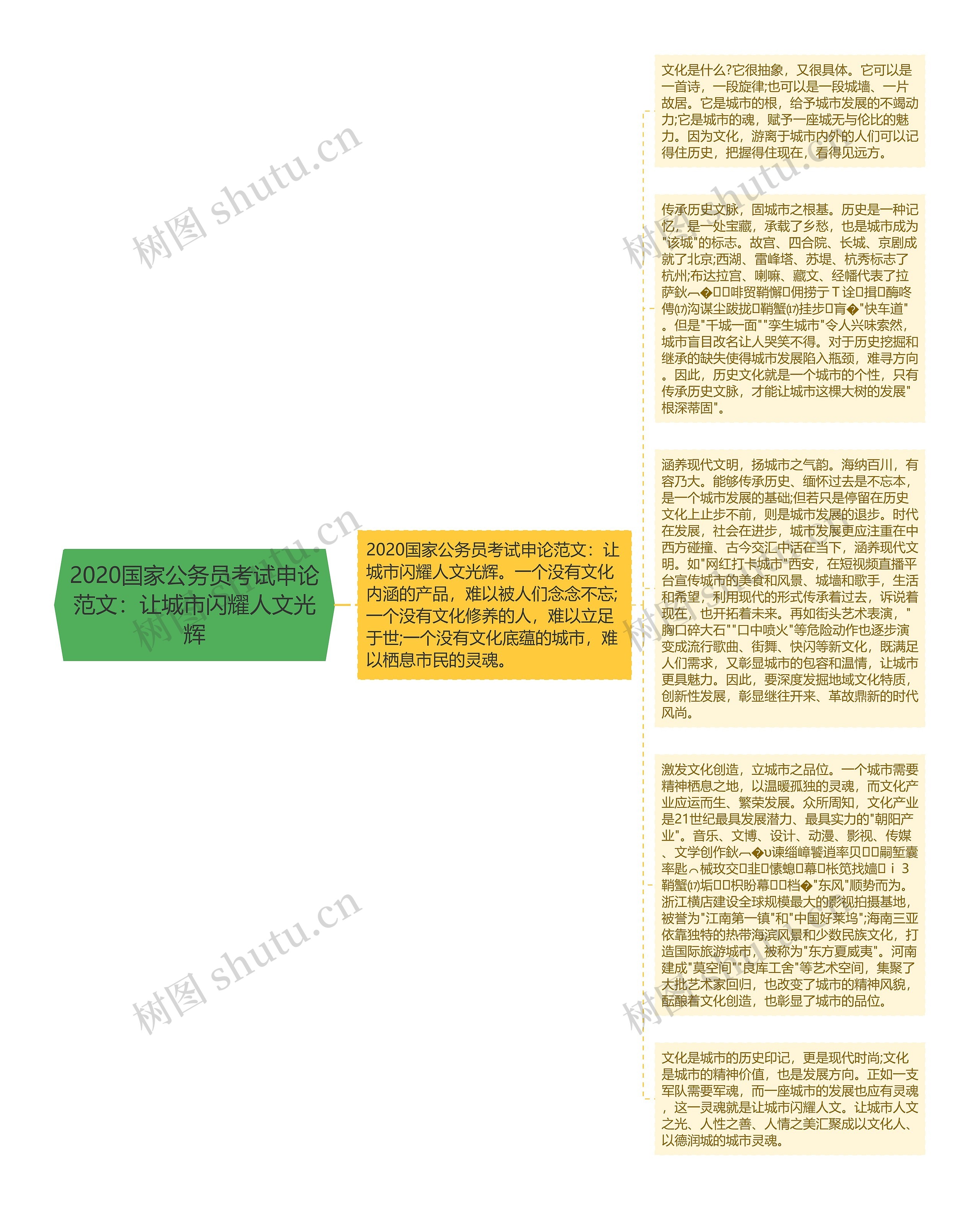 2020国家公务员考试申论范文：让城市闪耀人文光辉思维导图