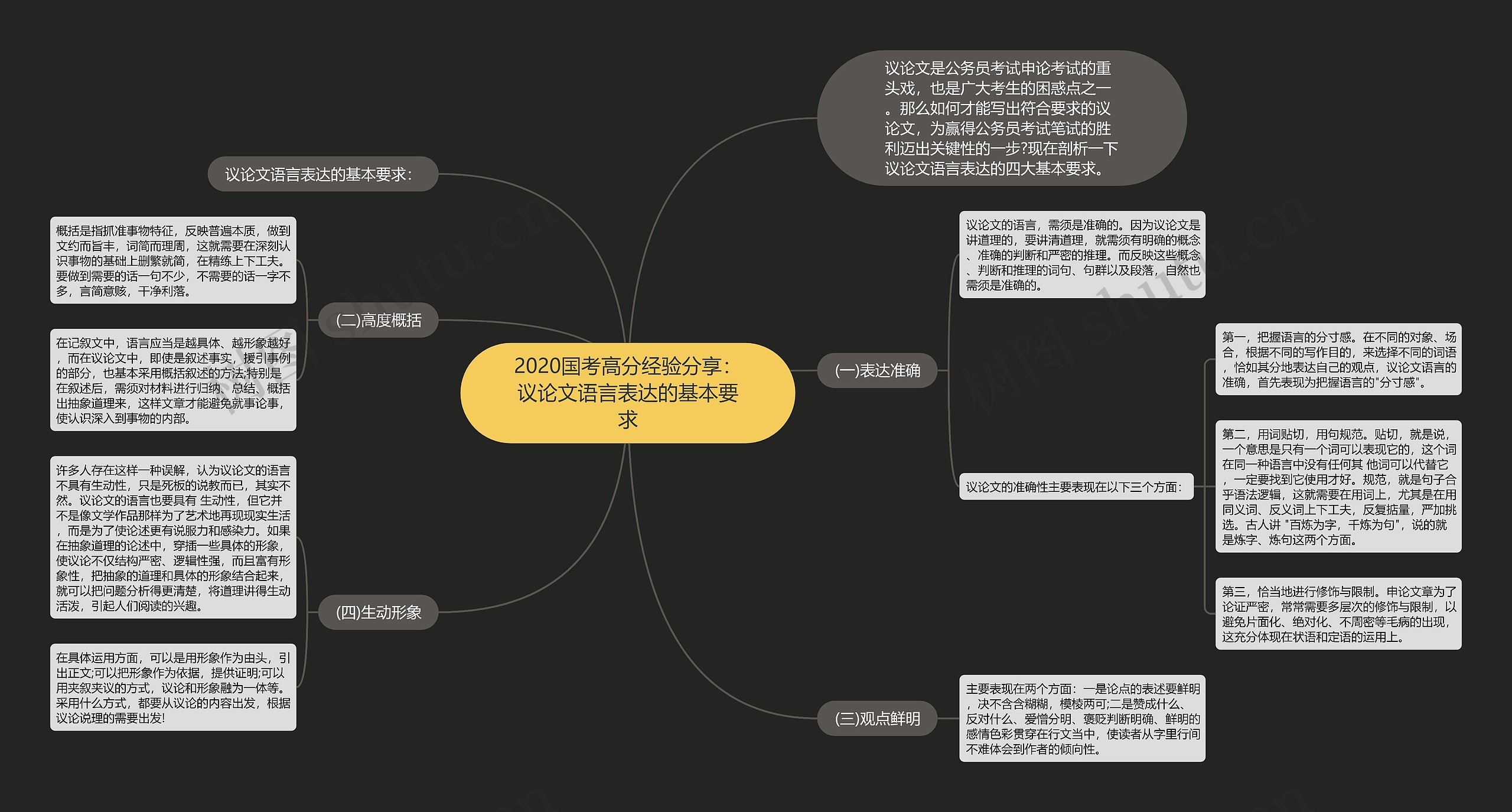 2020国考高分经验分享：议论文语言表达的基本要求思维导图