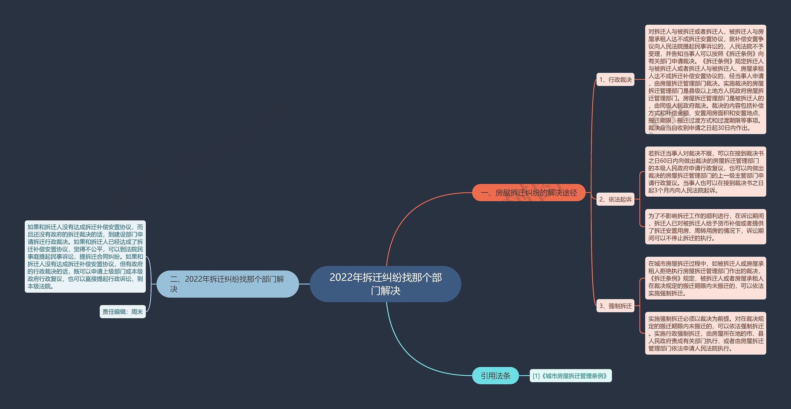 2022年拆迁纠纷找那个部门解决思维导图