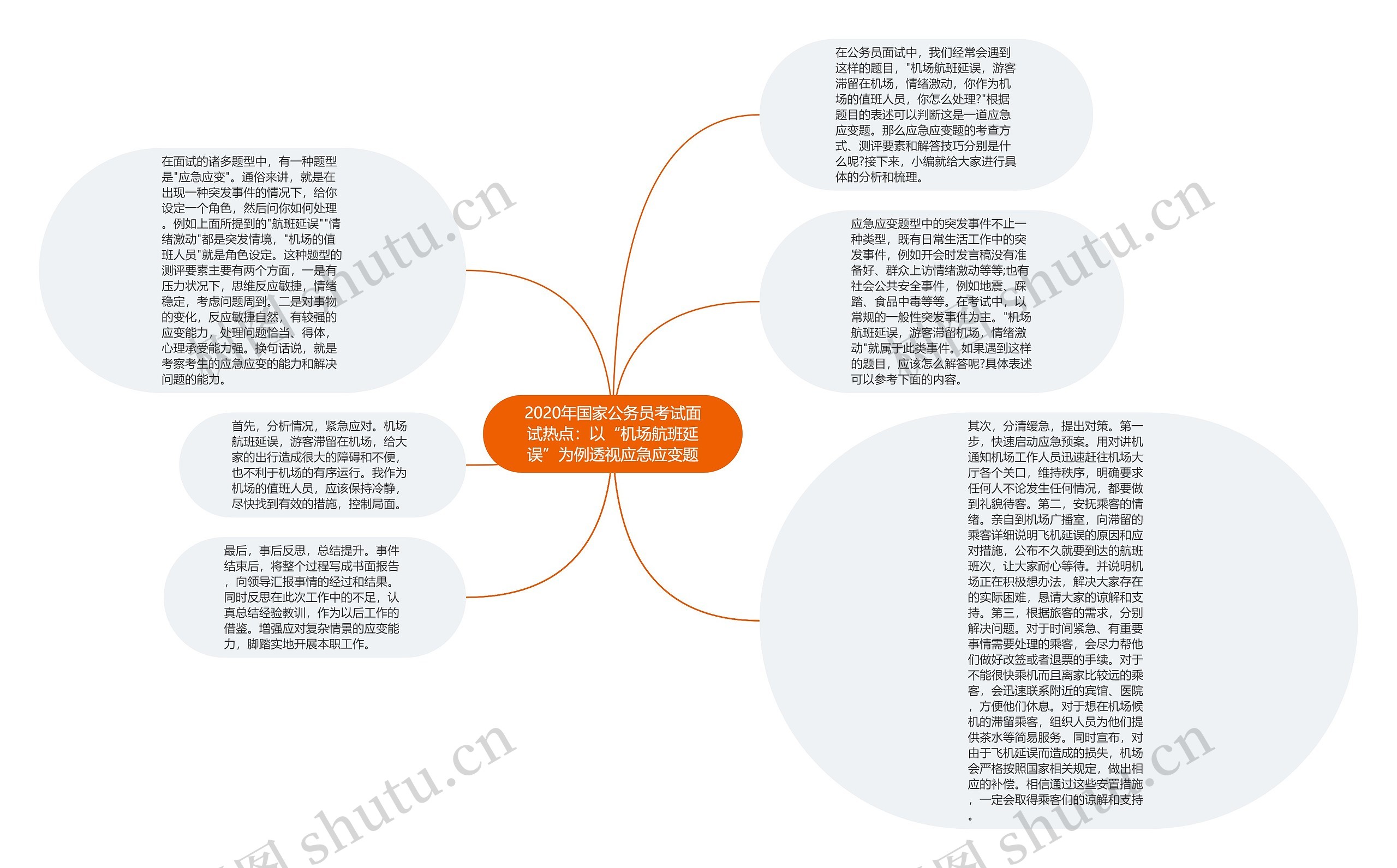 2020年国家公务员考试面试热点：以“机场航班延误”为例透视应急应变题思维导图