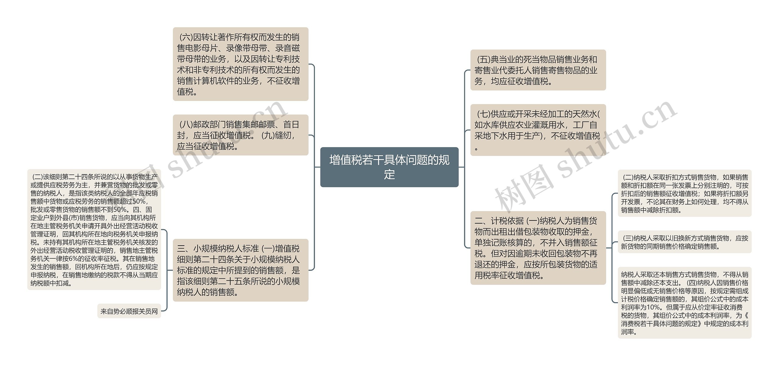 增值税若干具体问题的规定思维导图