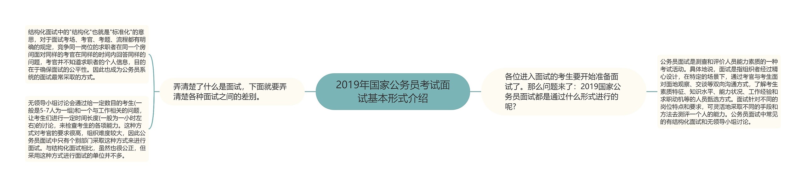 2019年国家公务员考试面试基本形式介绍思维导图