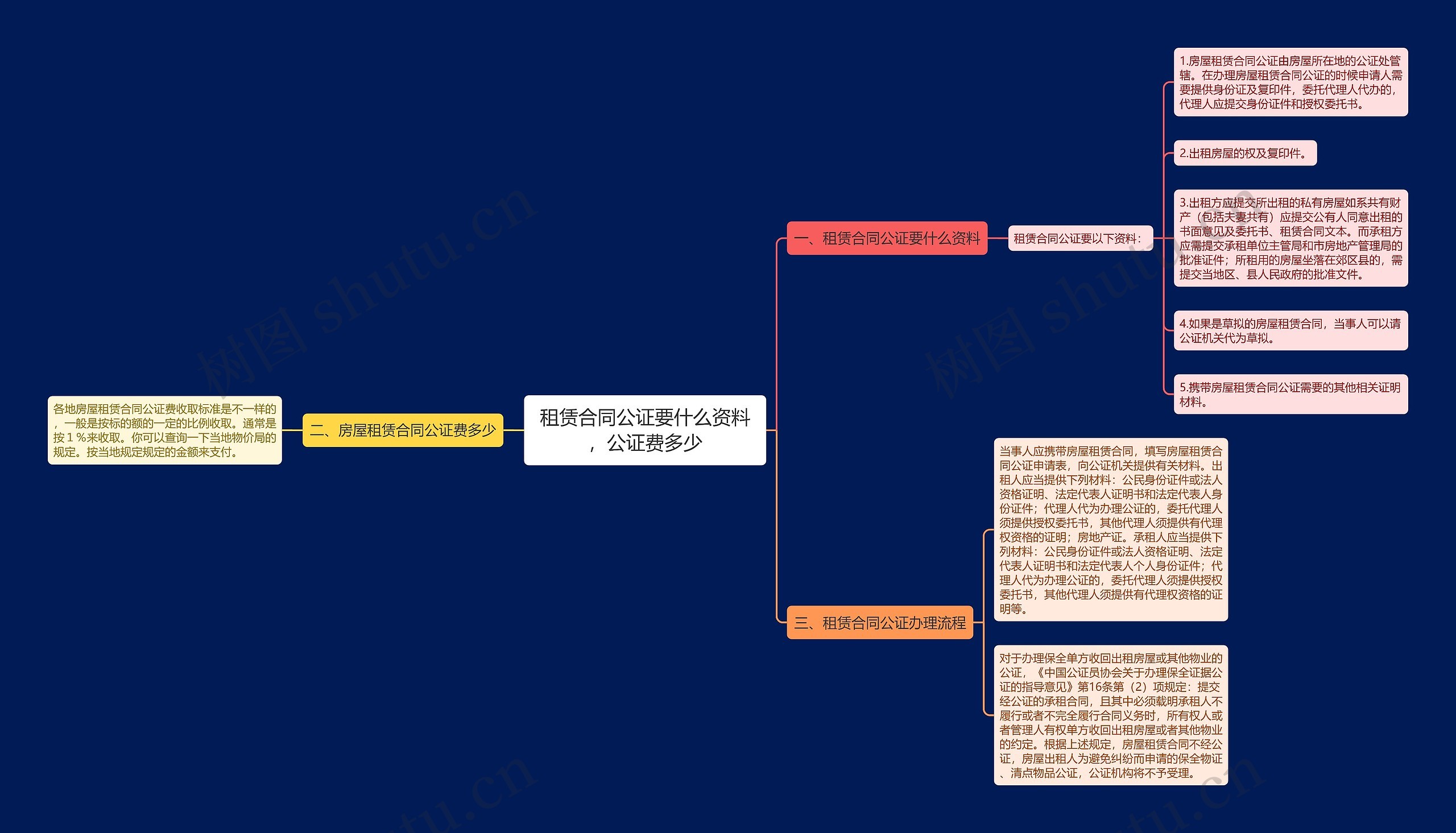 租赁合同公证要什么资料，公证费多少思维导图