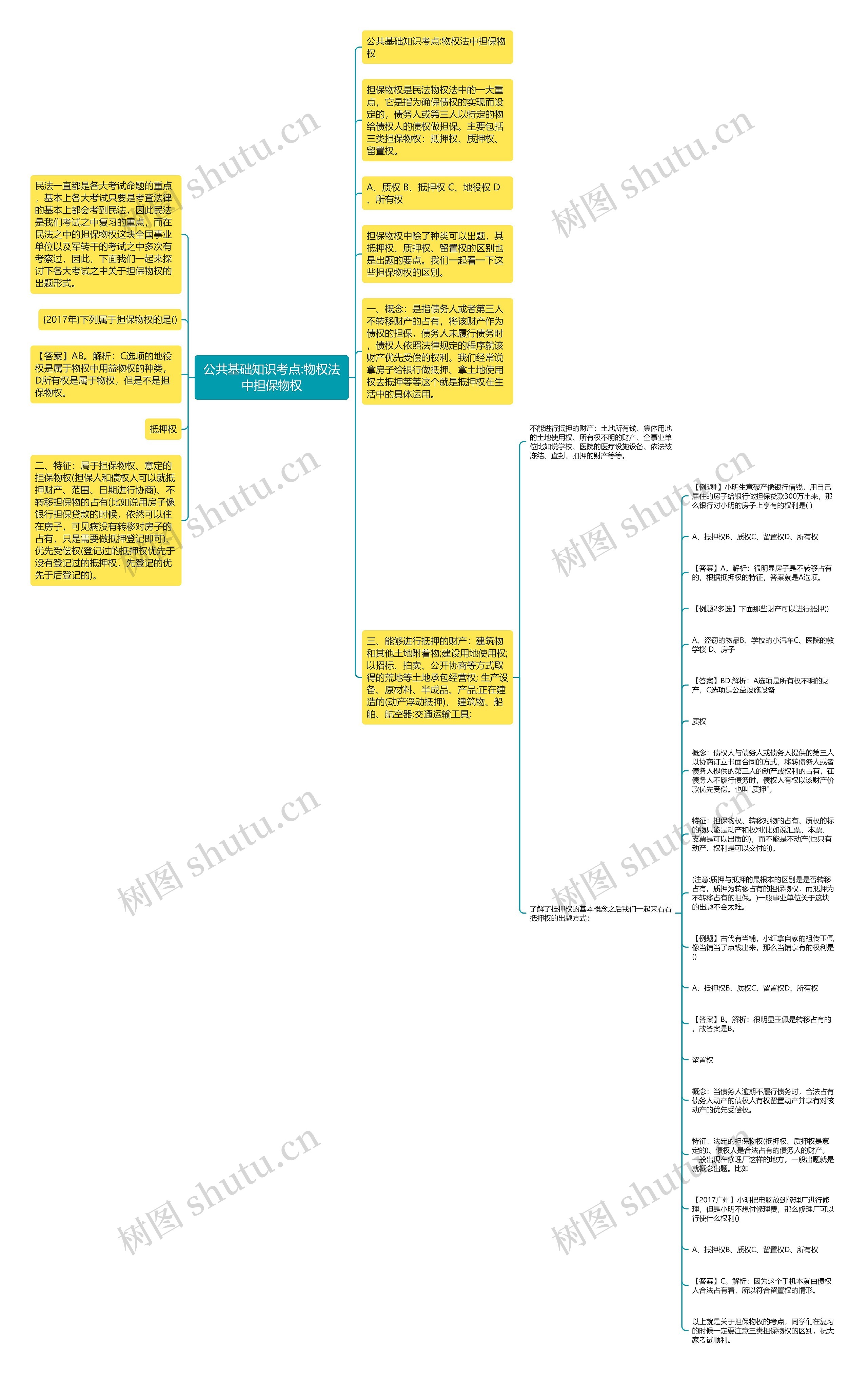 公共基础知识考点:物权法中担保物权思维导图