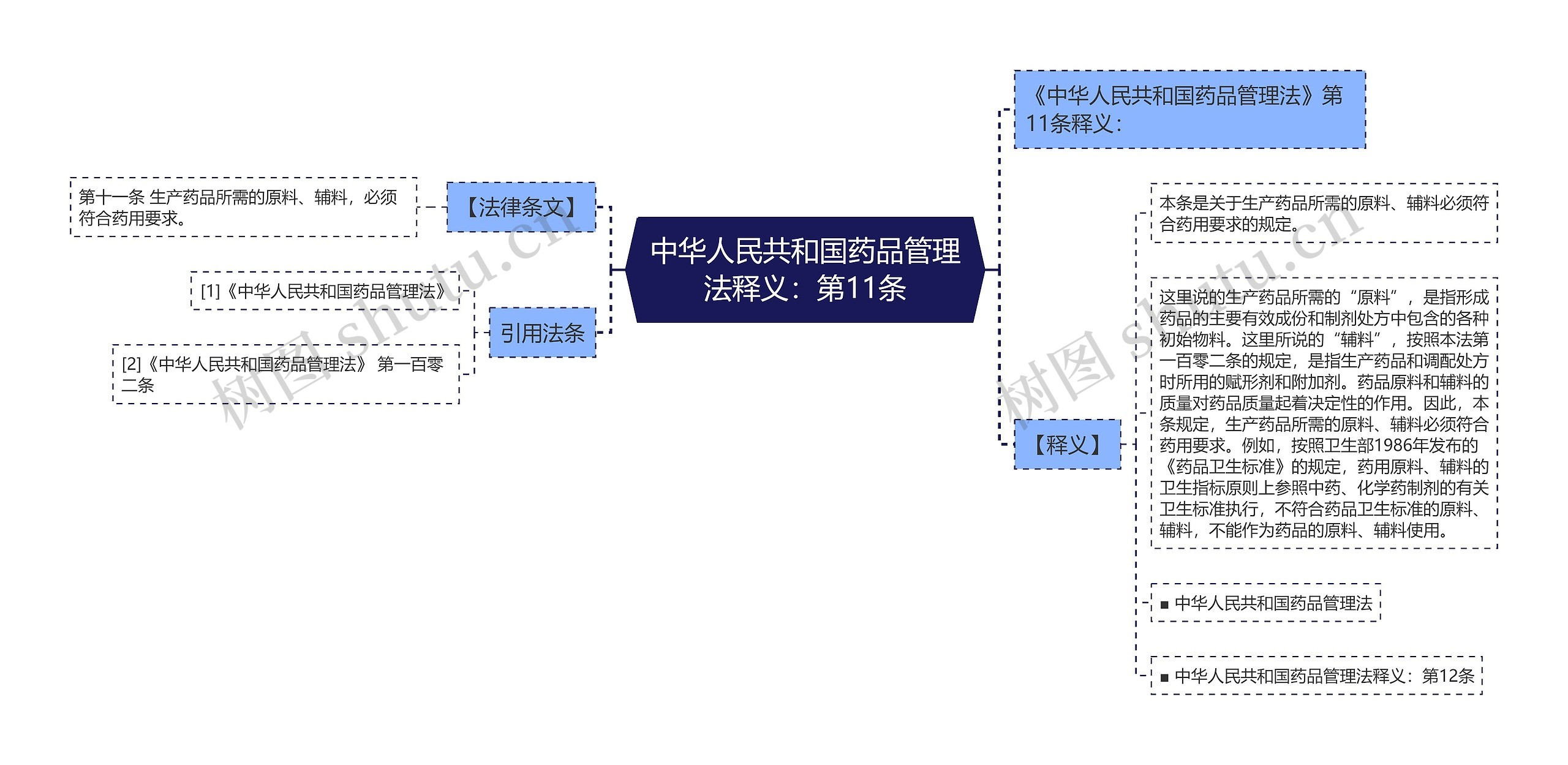 中华人民共和国药品管理法释义：第11条思维导图