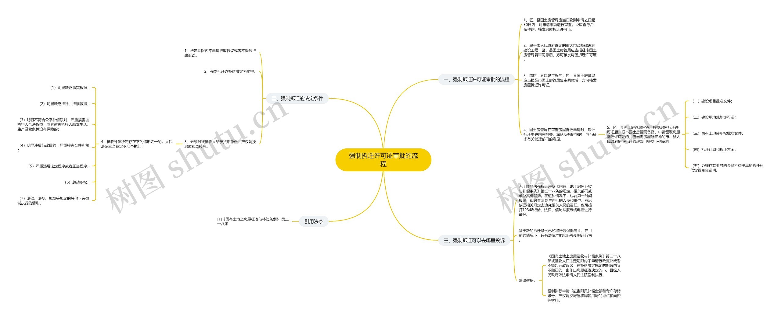 强制拆迁许可证审批的流程思维导图