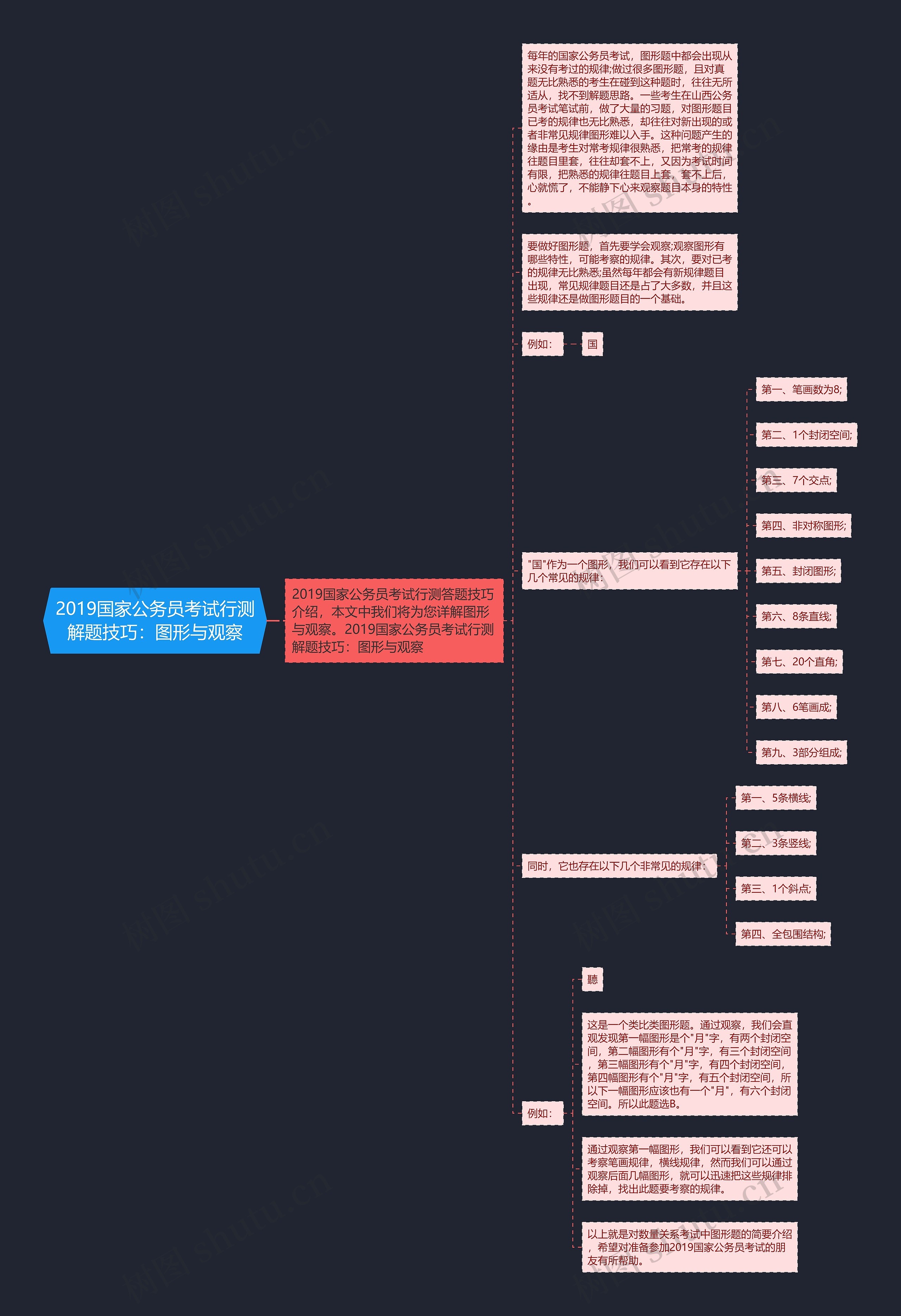 2019国家公务员考试行测解题技巧：图形与观察思维导图