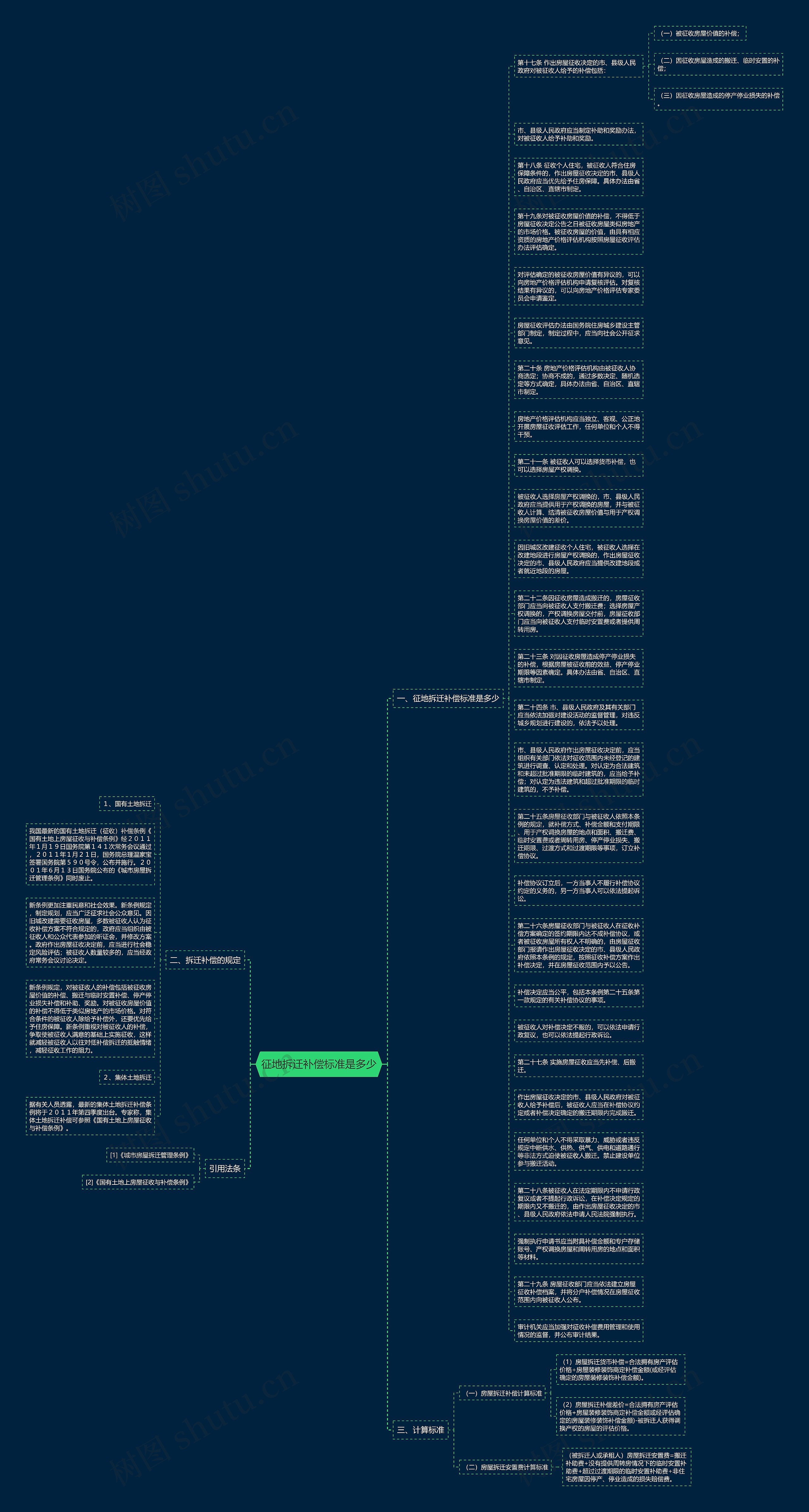 征地拆迁补偿标准是多少思维导图