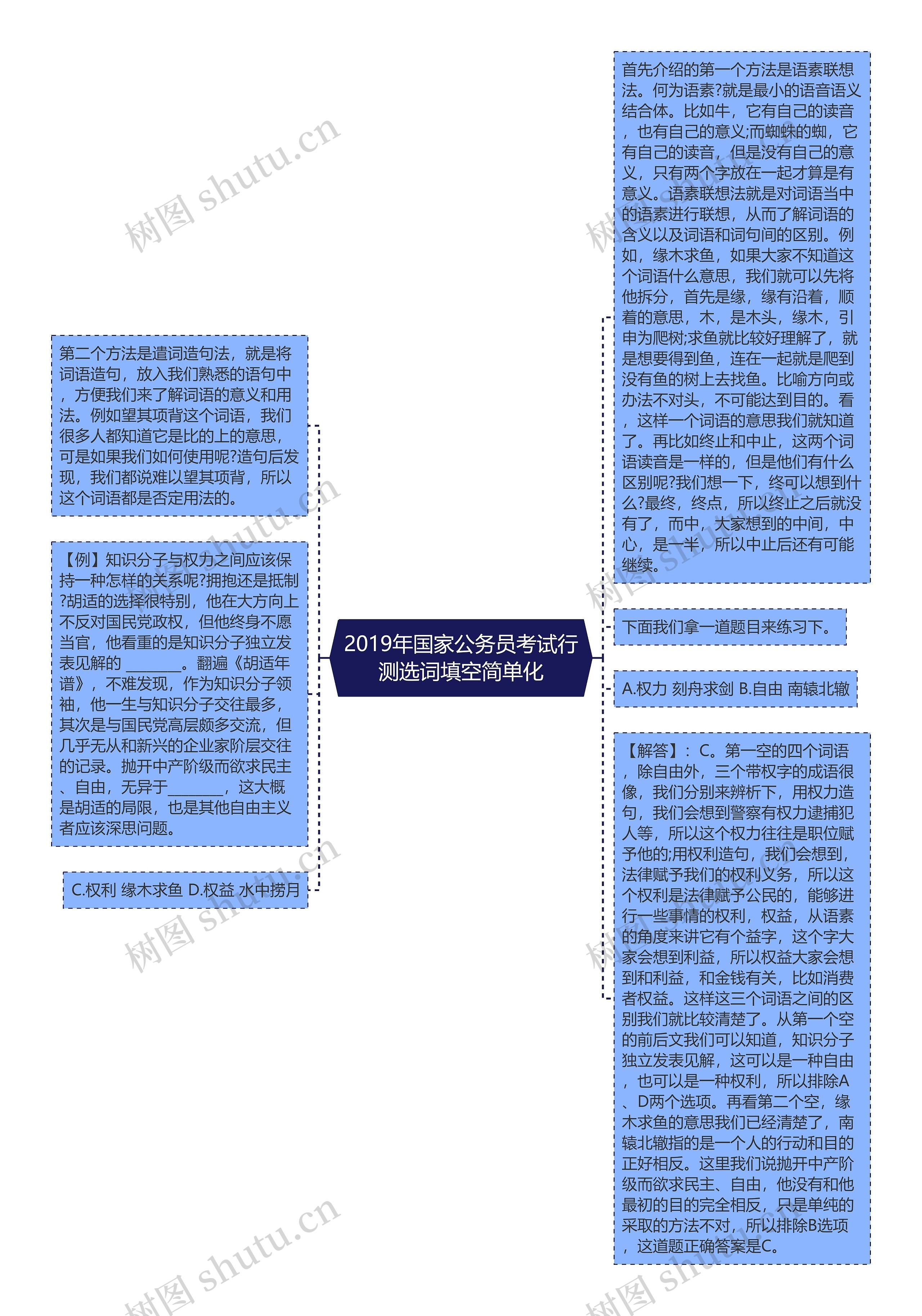 2019年国家公务员考试行测选词填空简单化思维导图