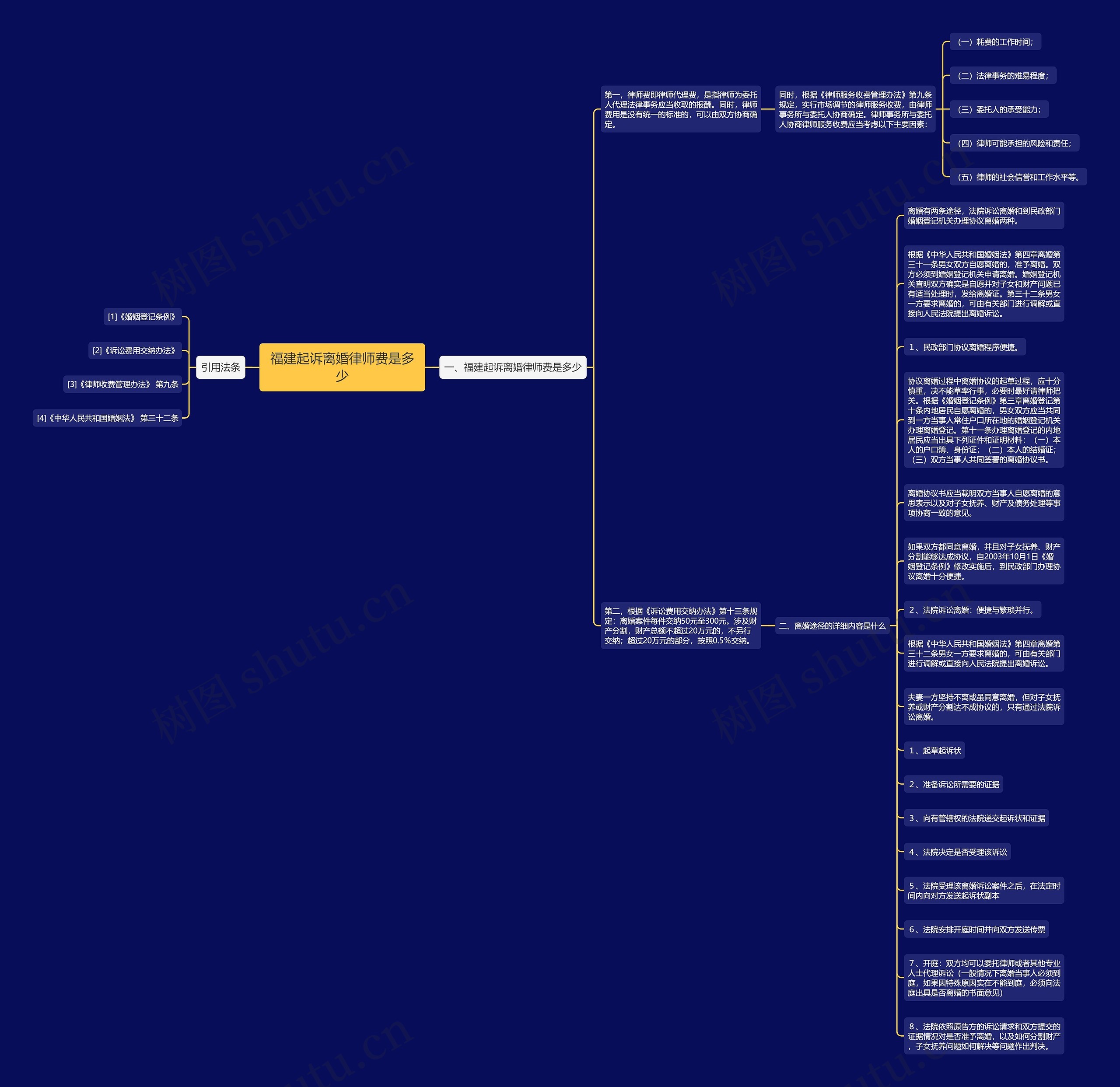 福建起诉离婚律师费是多少思维导图