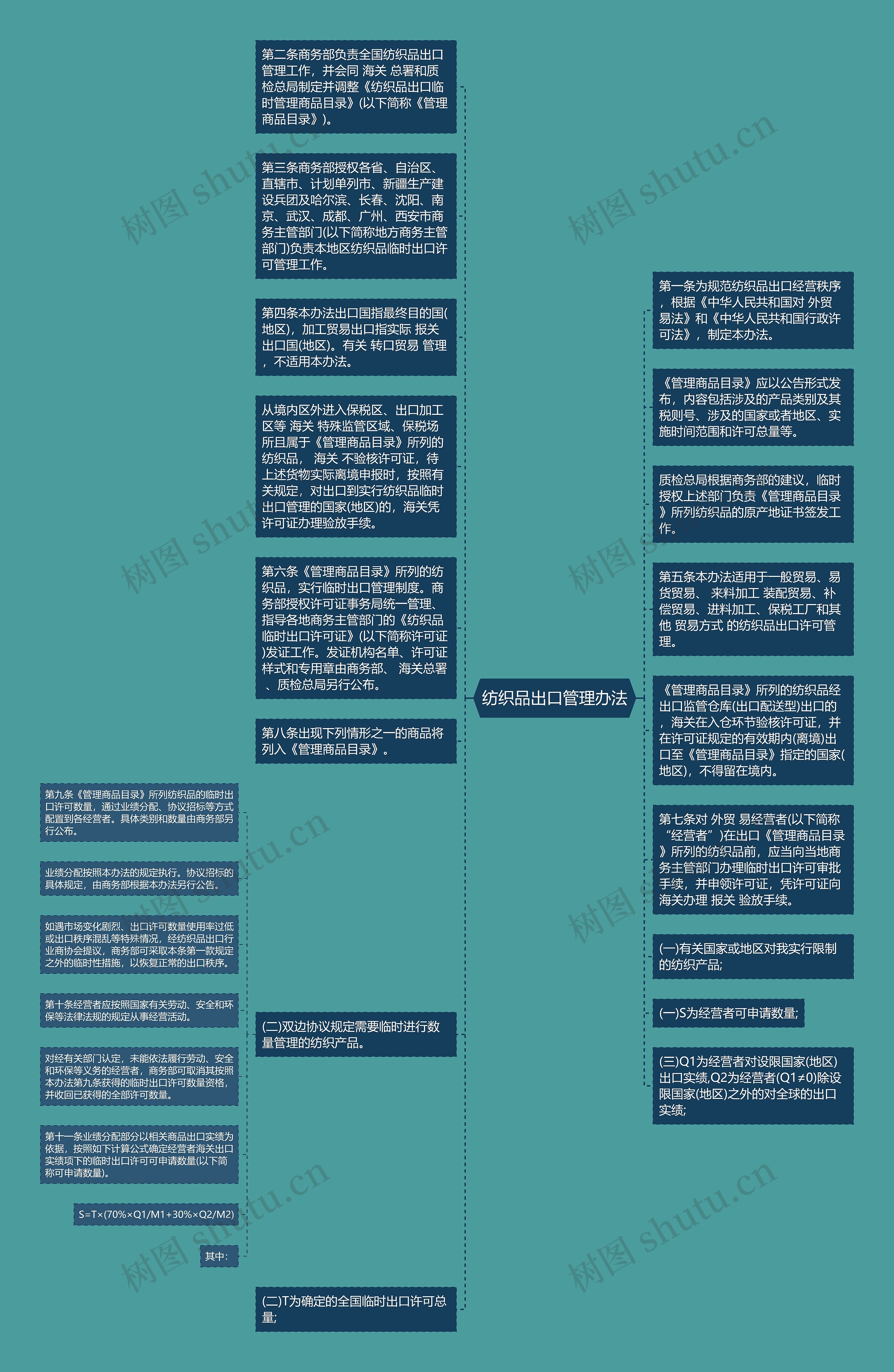 纺织品出口管理办法思维导图