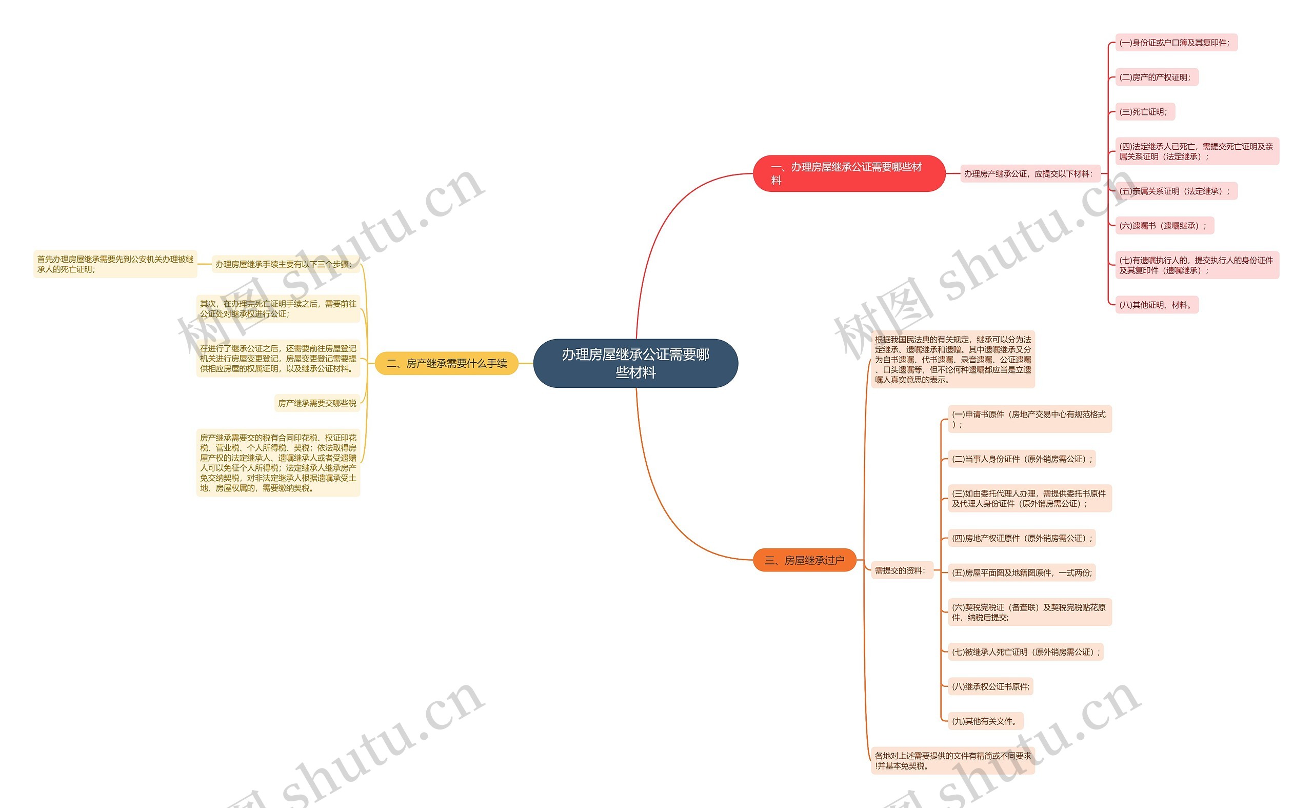 办理房屋继承公证需要哪些材料思维导图