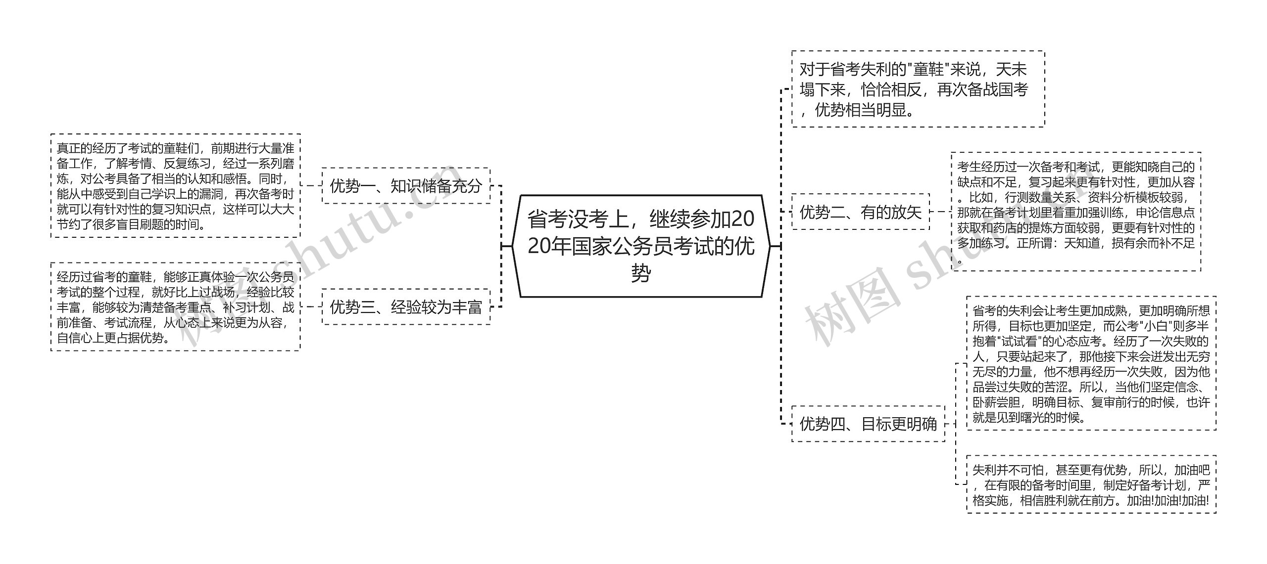 省考没考上，继续参加2020年国家公务员考试的优势思维导图