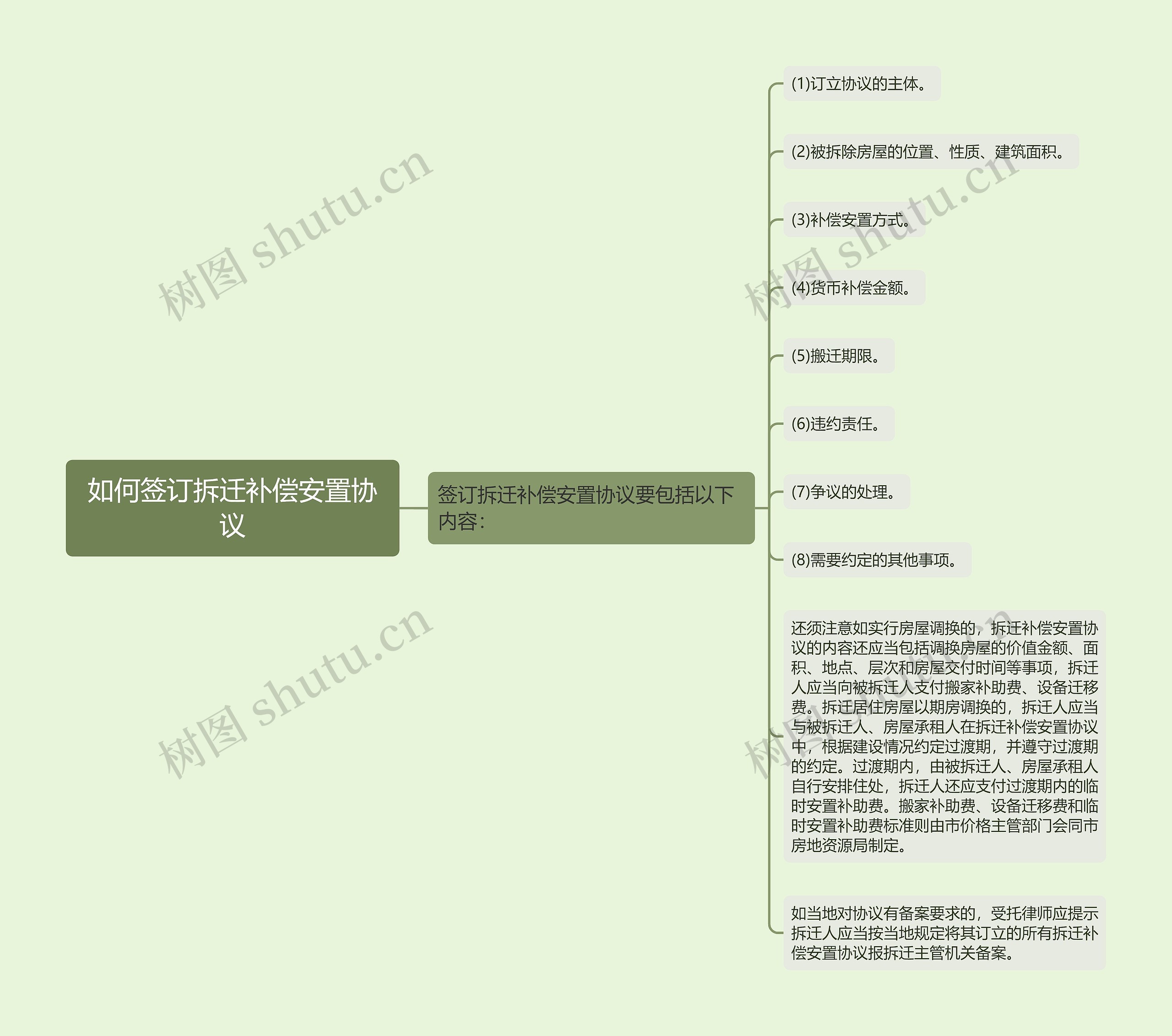 如何签订拆迁补偿安置协议思维导图