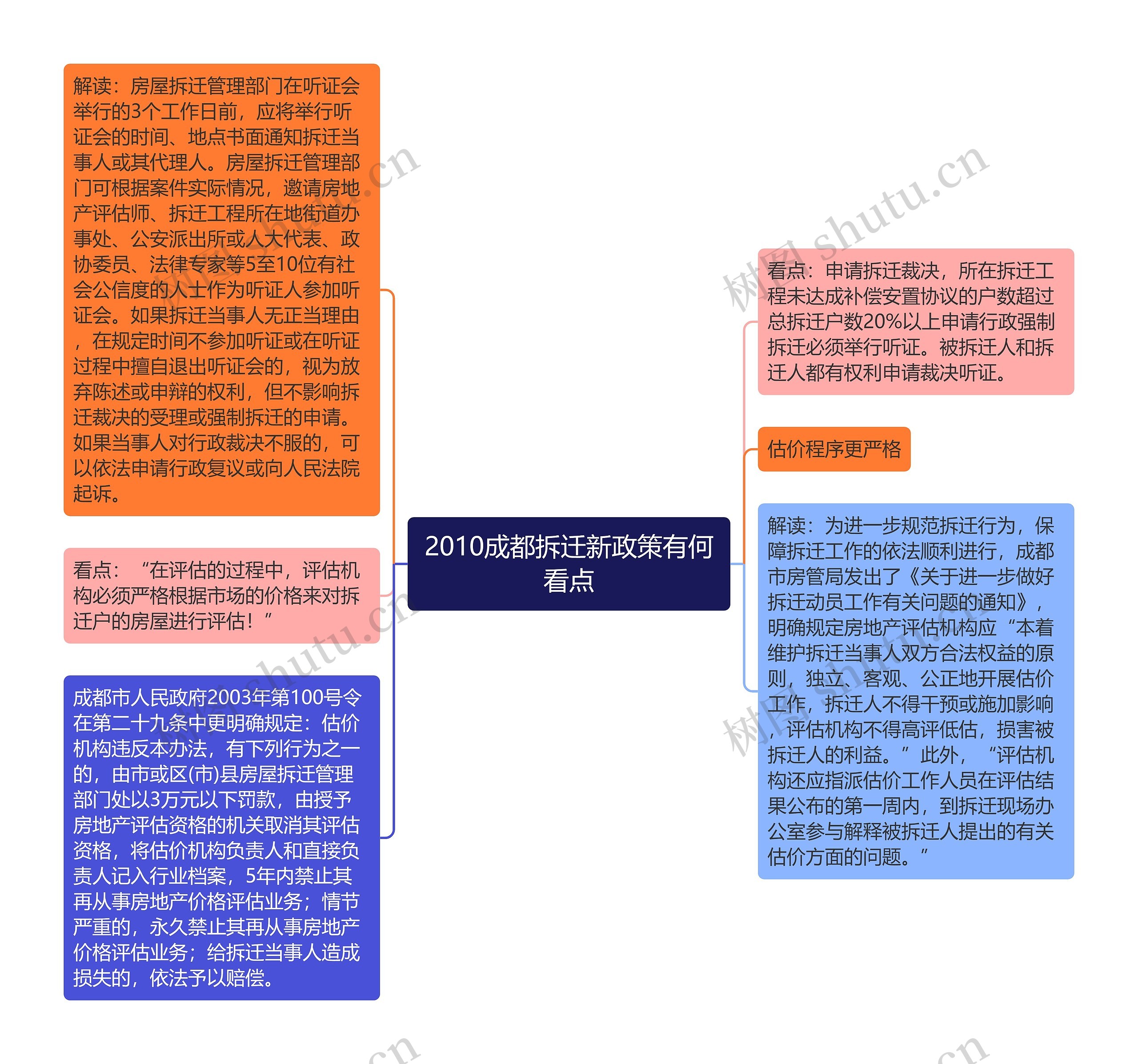 2010成都拆迁新政策有何看点思维导图