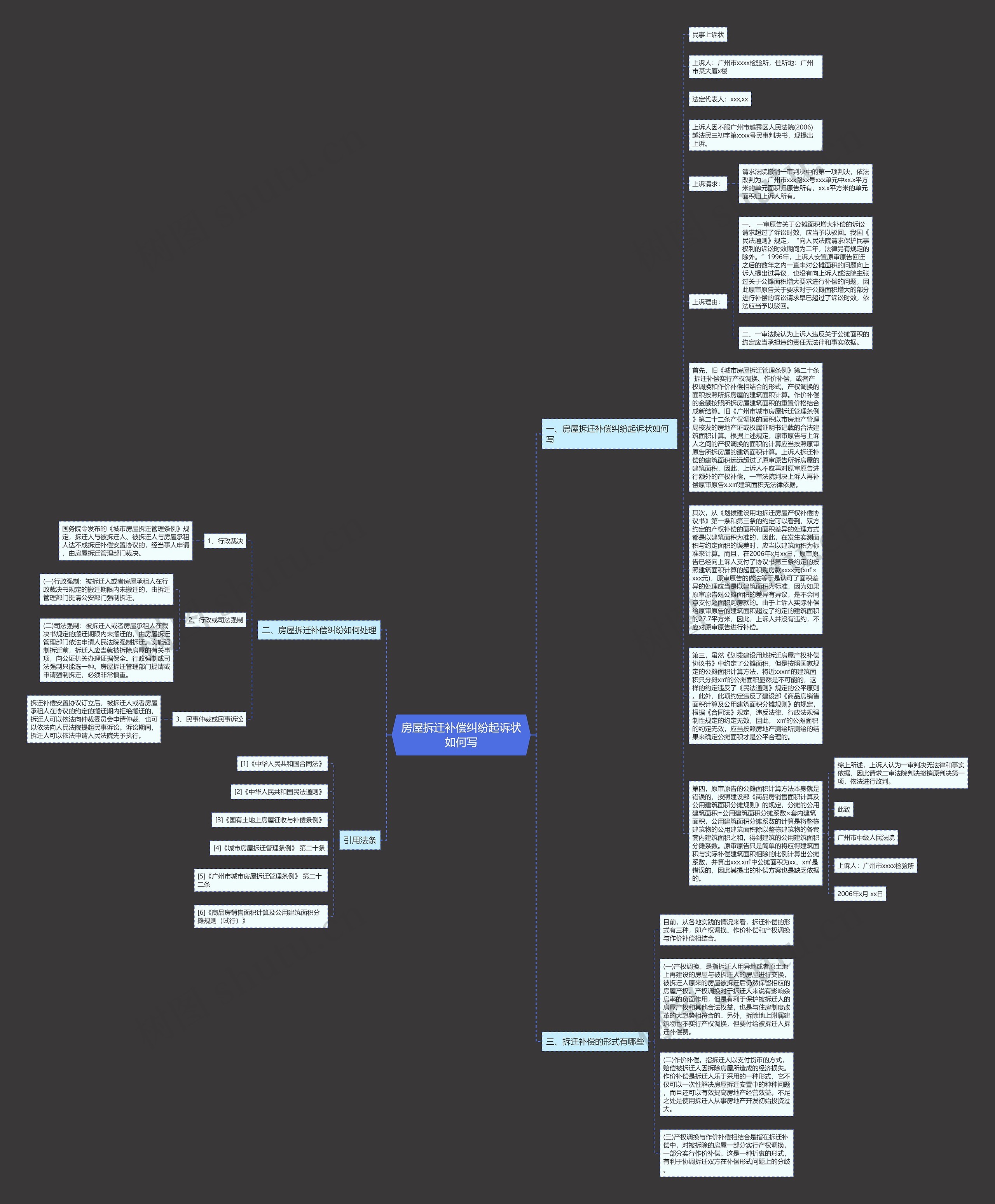 房屋拆迁补偿纠纷起诉状如何写思维导图