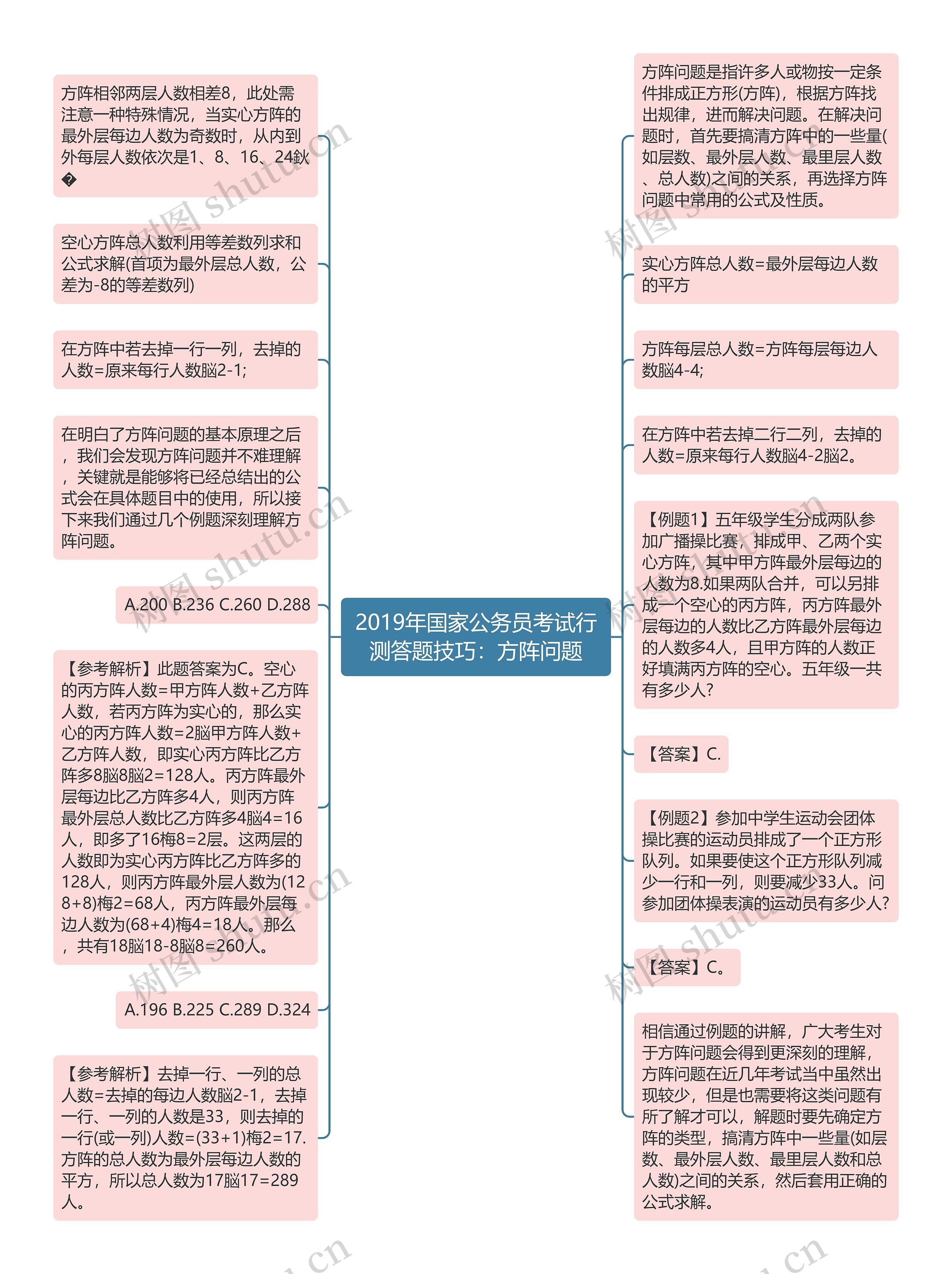 2019年国家公务员考试行测答题技巧：方阵问题思维导图