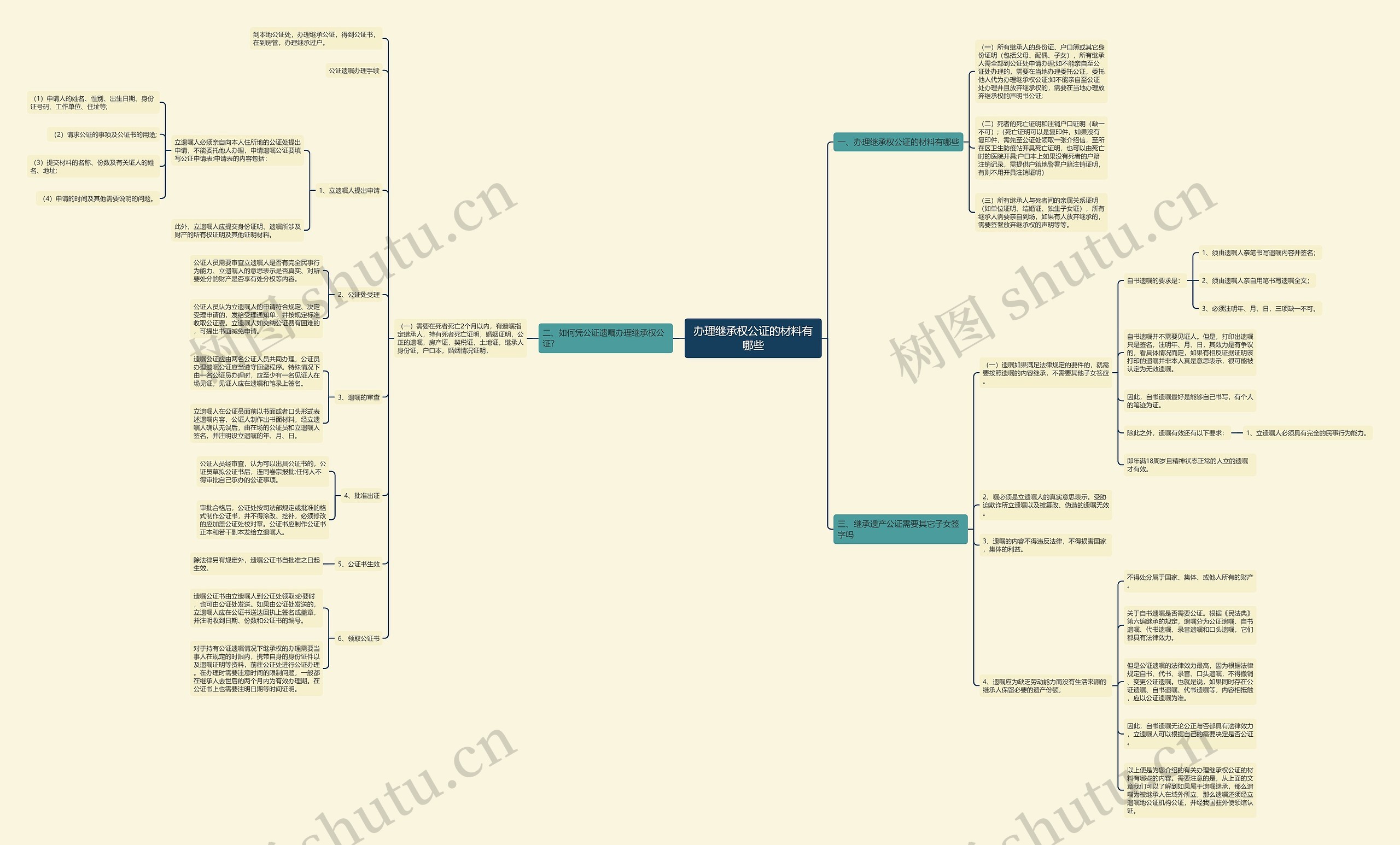 办理继承权公证的材料有哪些思维导图