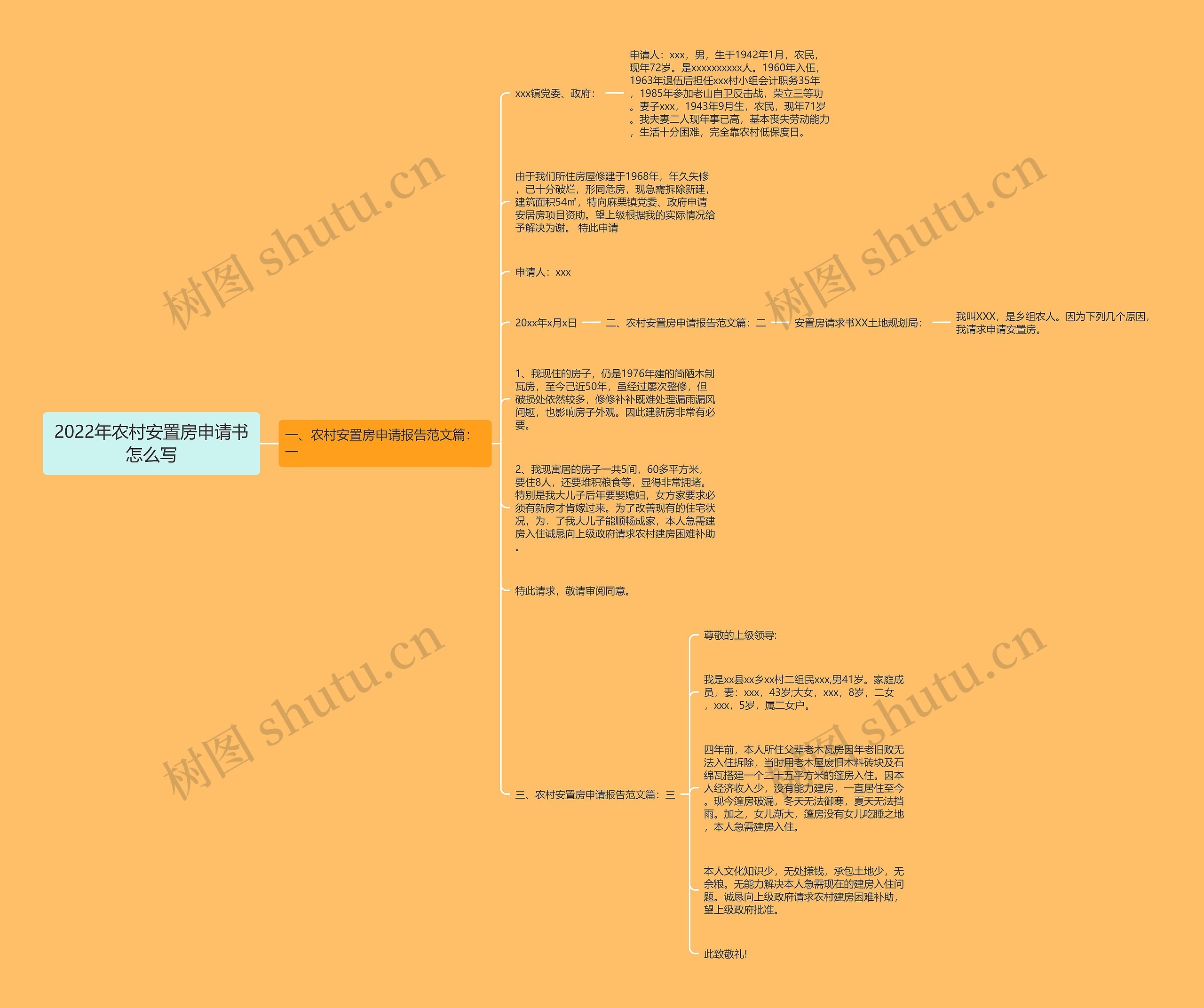 2022年农村安置房申请书怎么写思维导图