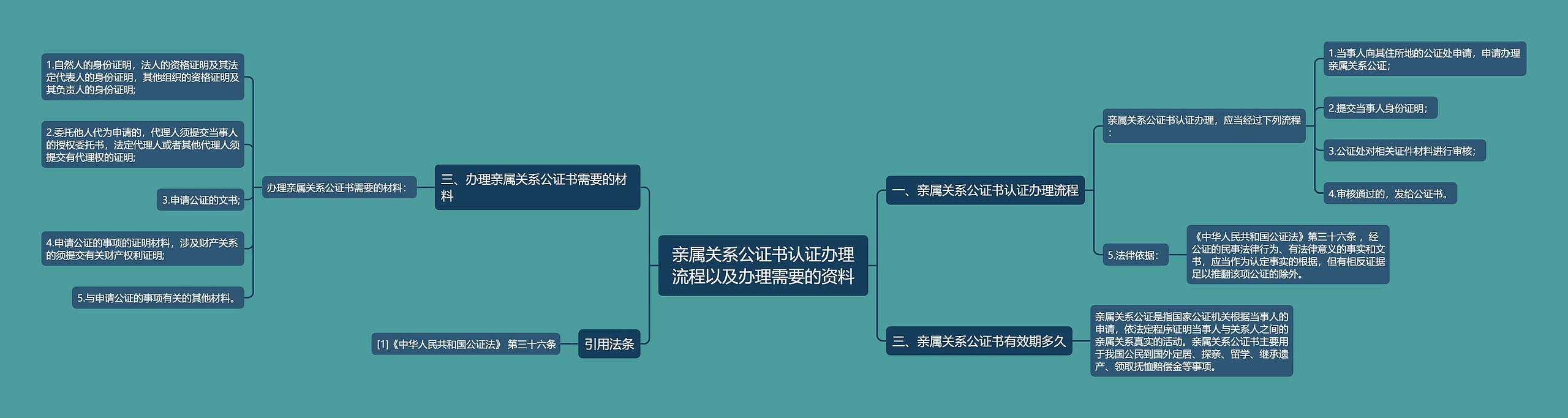 亲属关系公证书认证办理流程以及办理需要的资料思维导图