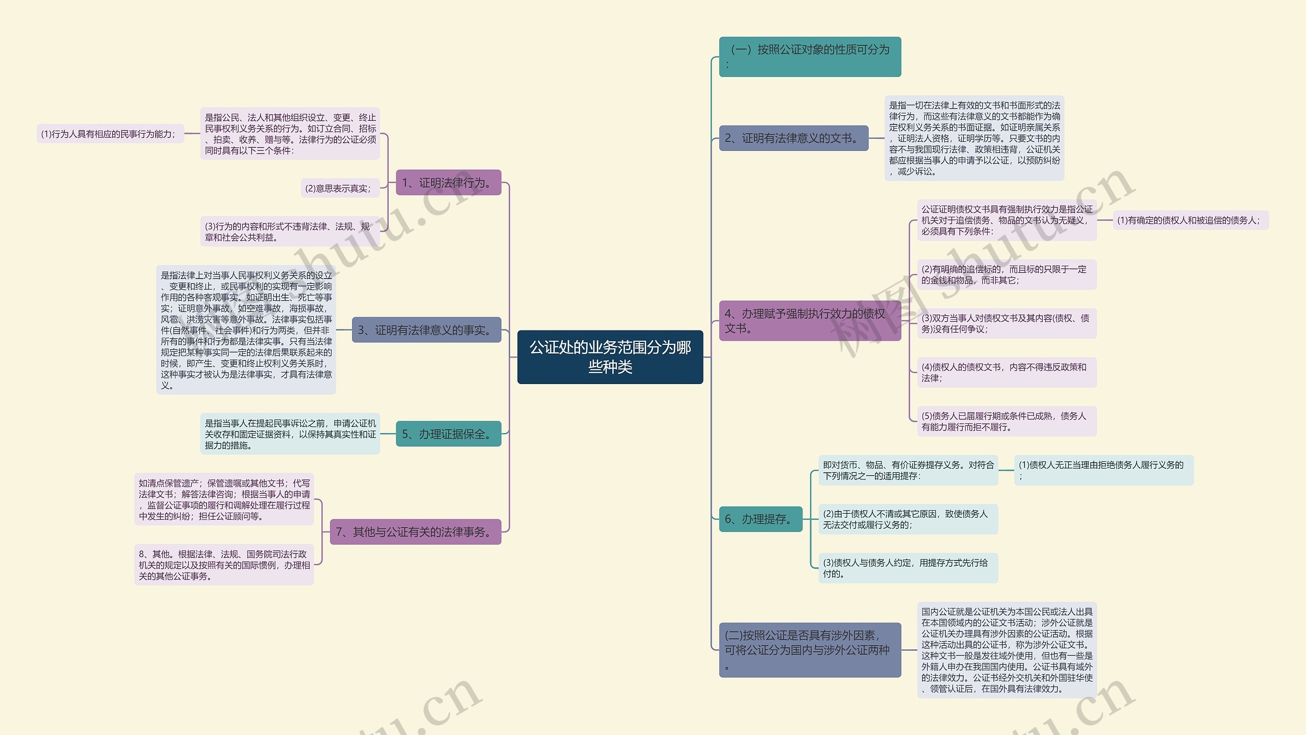 公证处的业务范围分为哪些种类思维导图