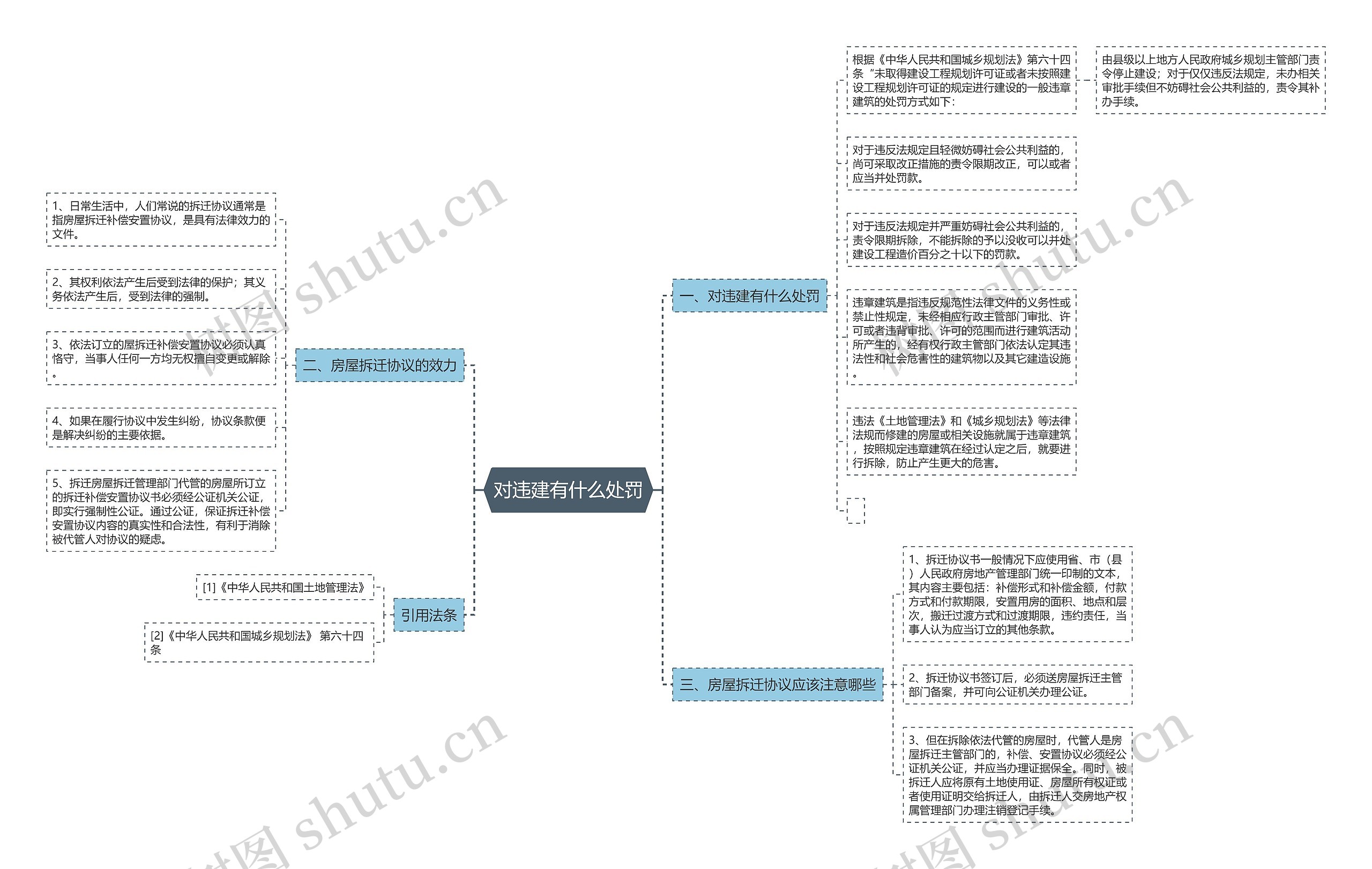 对违建有什么处罚思维导图