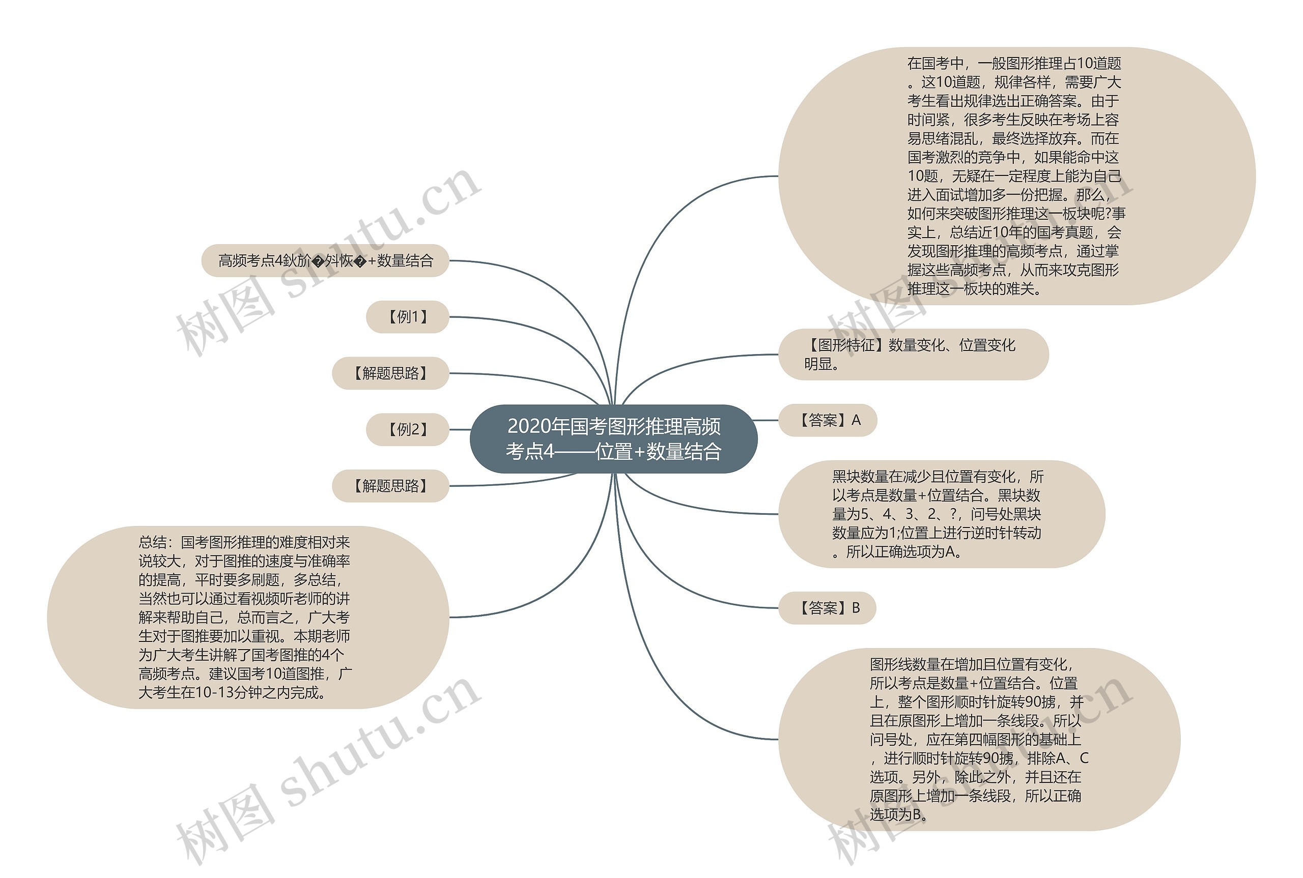 2020年国考图形推理高频考点4——位置+数量结合思维导图